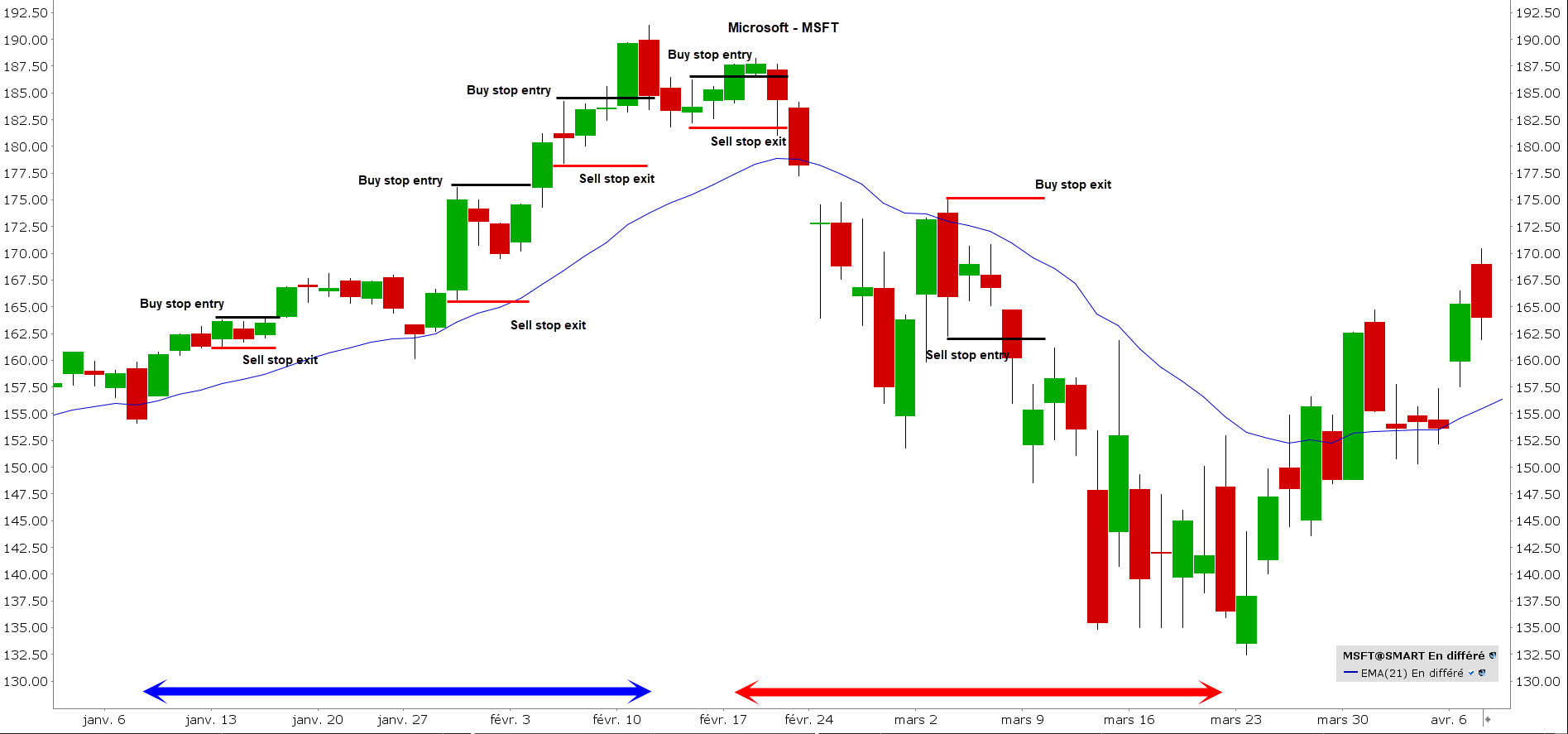 Inside bar strategy - inside bar trading - action microsoft