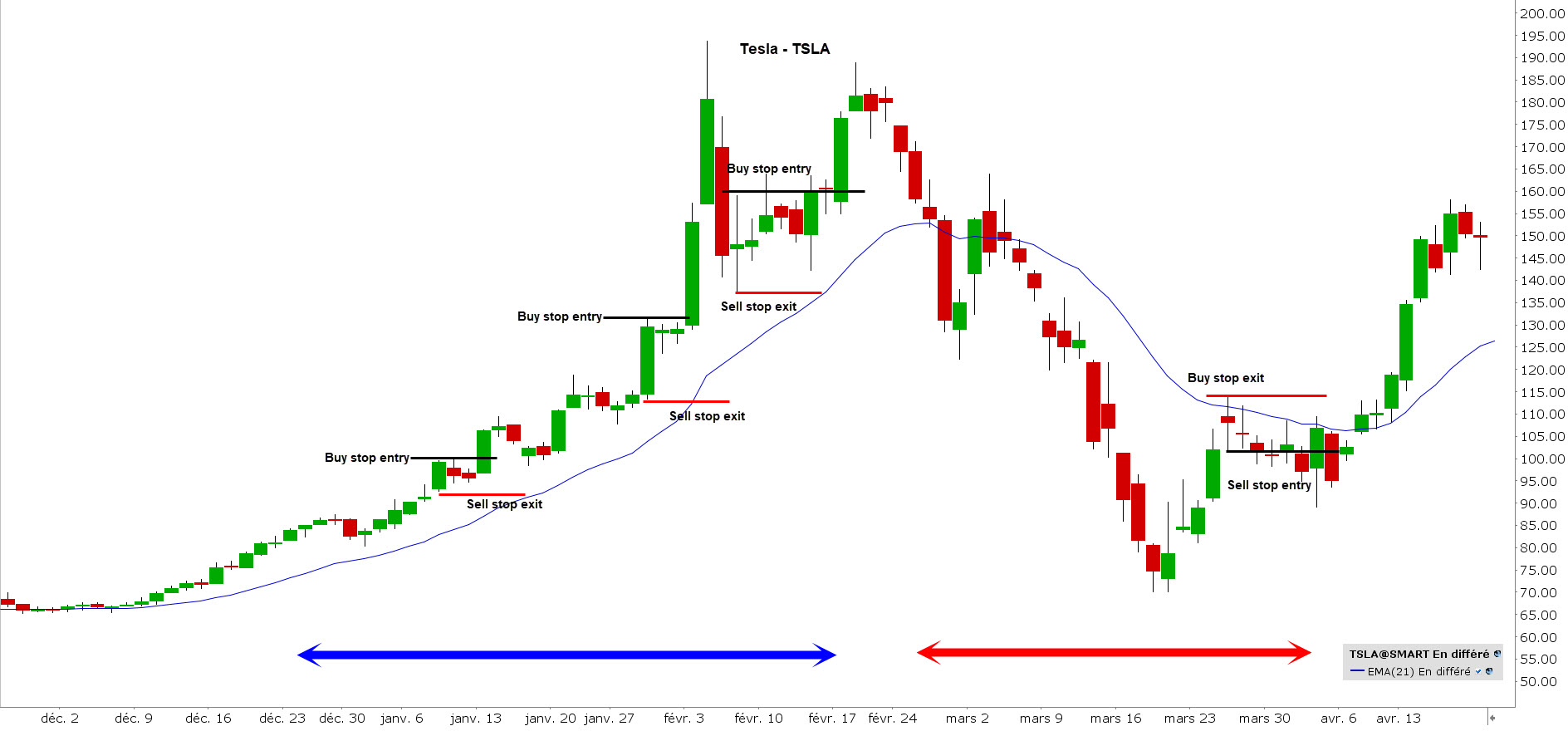 Inside bar strategy - inside bar trading - action tesla
