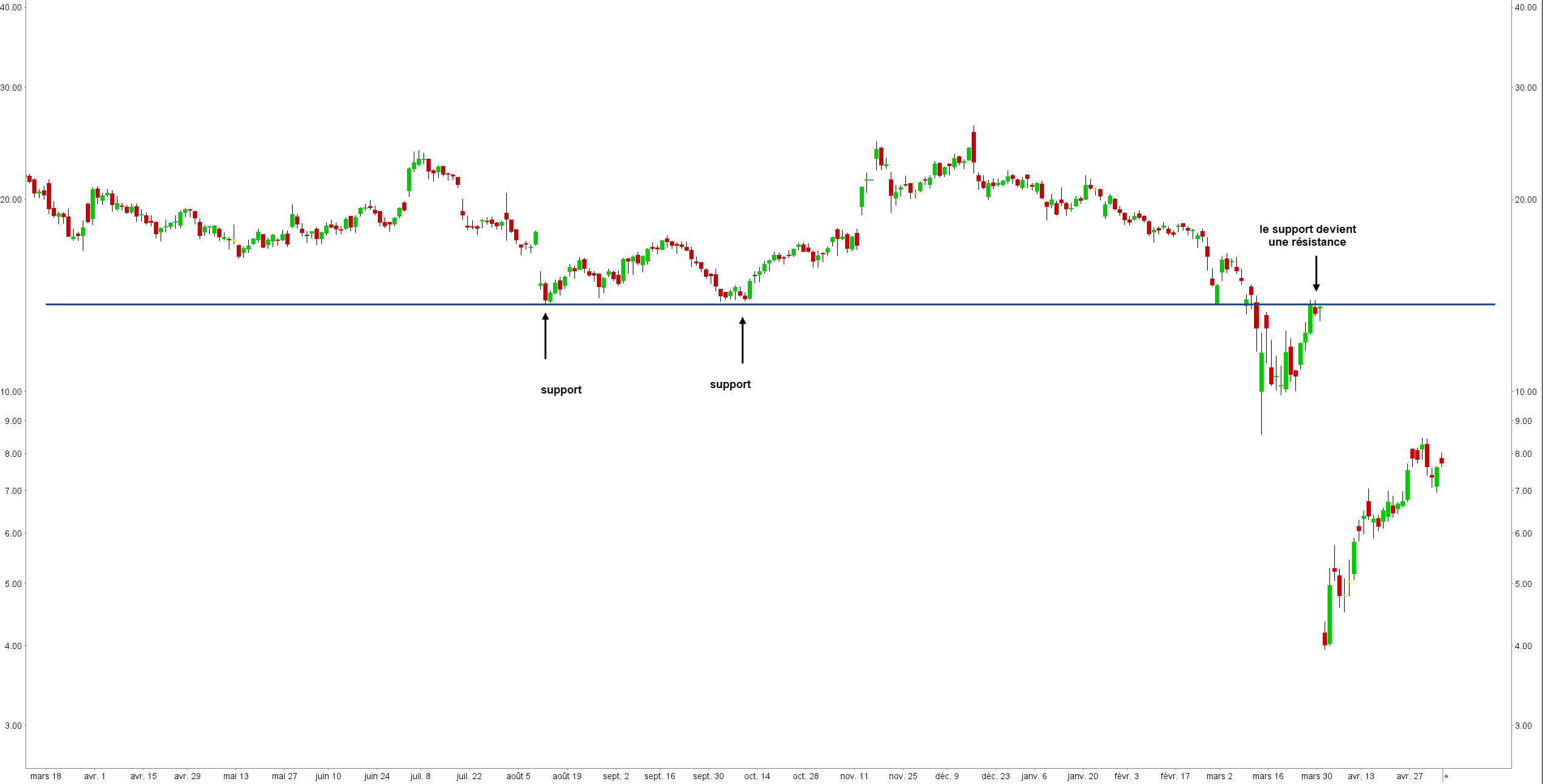 support et résistance bourse - support résistance - alternance armrn