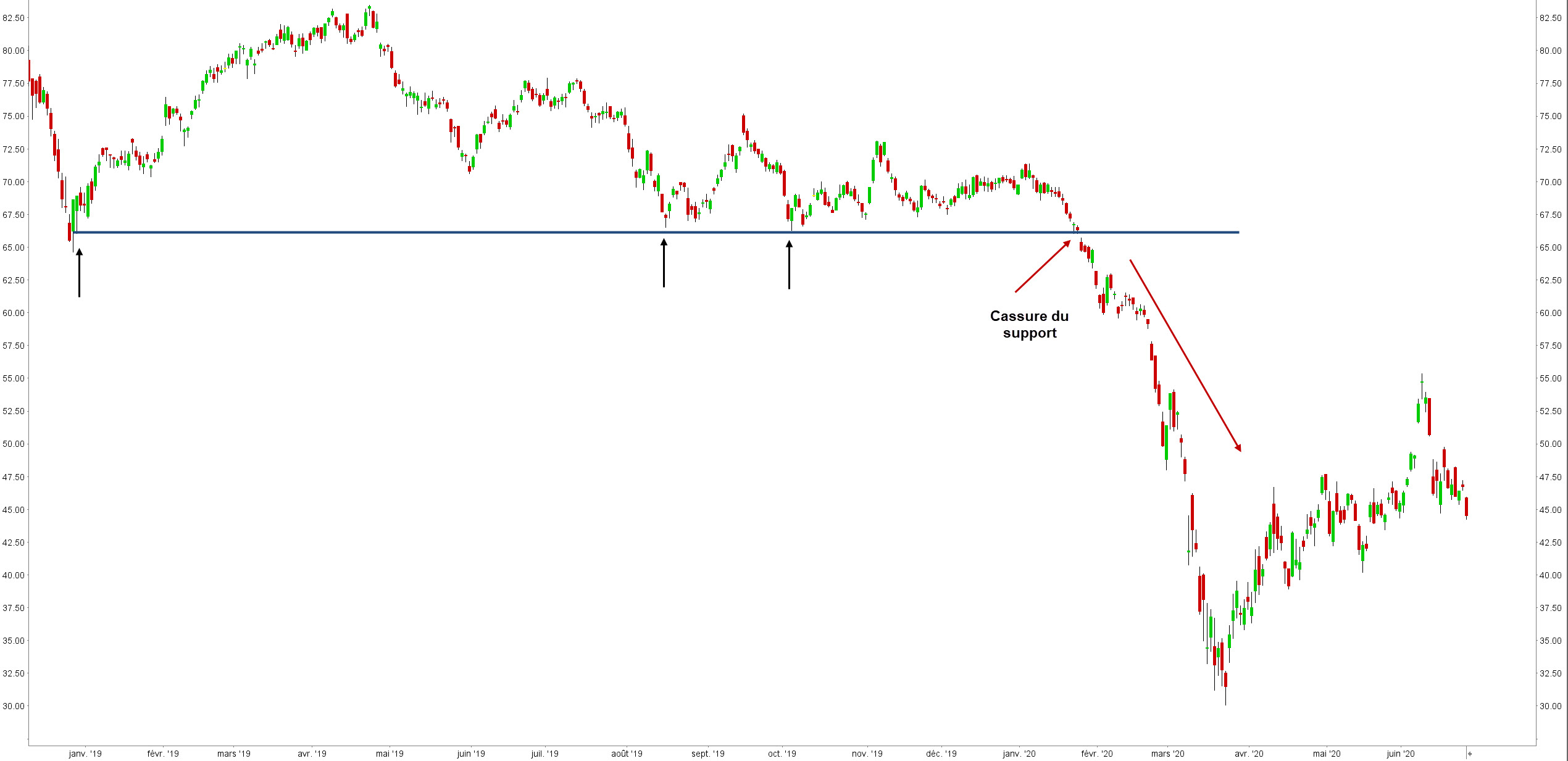 support et résistance bourse - support résistance - cassure du support signal de vente
