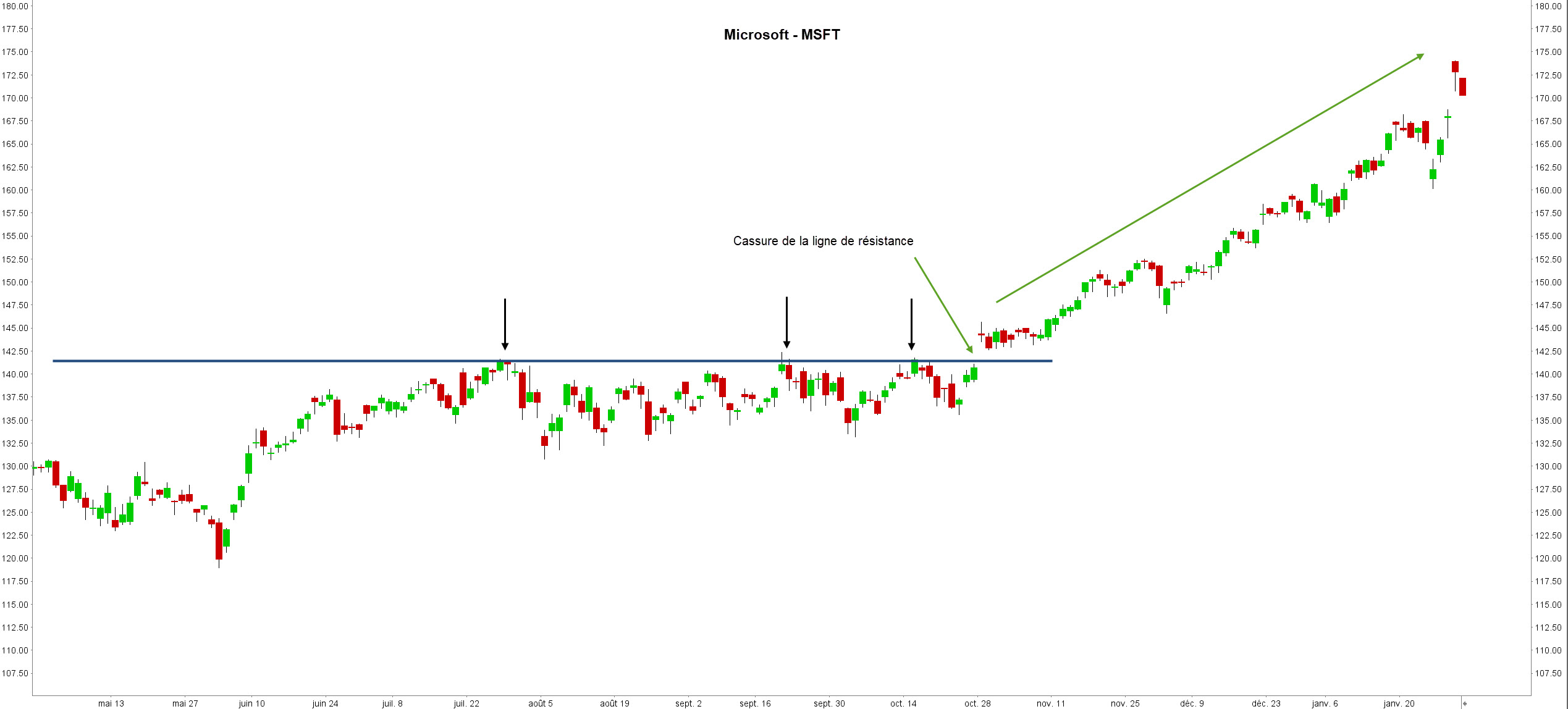 support et résistance bourse - support résistance - microsoft cassure de résistance
