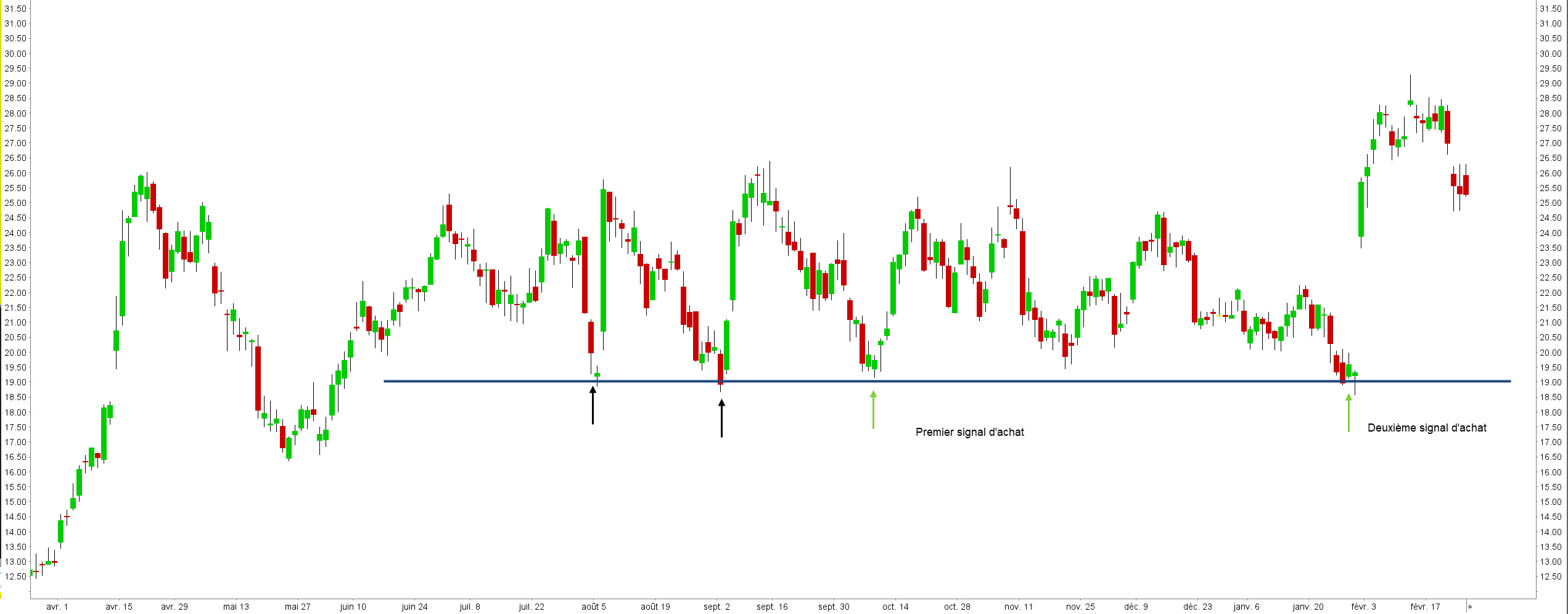 support et résistance bourse - support résistance - signal d'achat