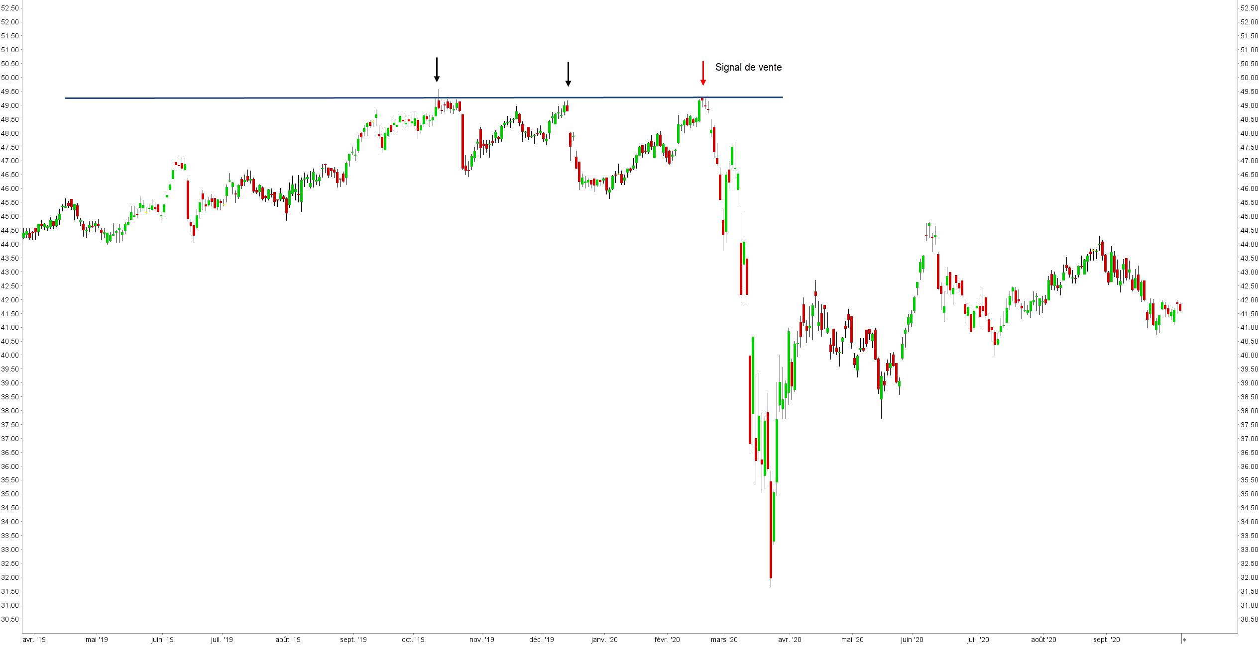 support et résistance bourse - support résistance - signal de vente