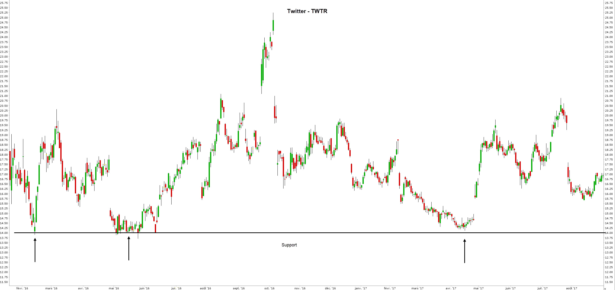support et résistance bourse - support résistance - support twitter