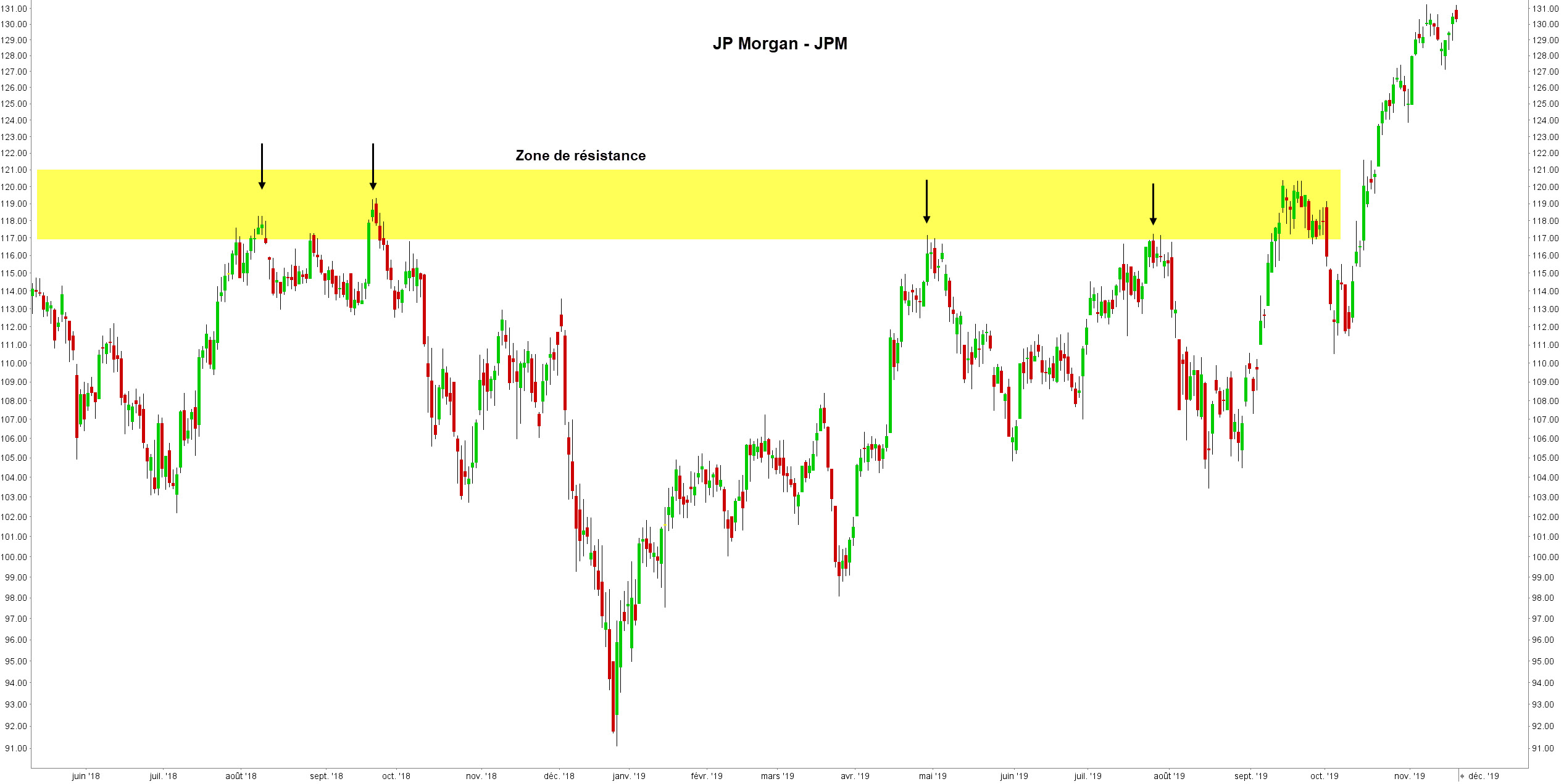 support et résistance bourse - support résistance - zone résistance JP Morgan