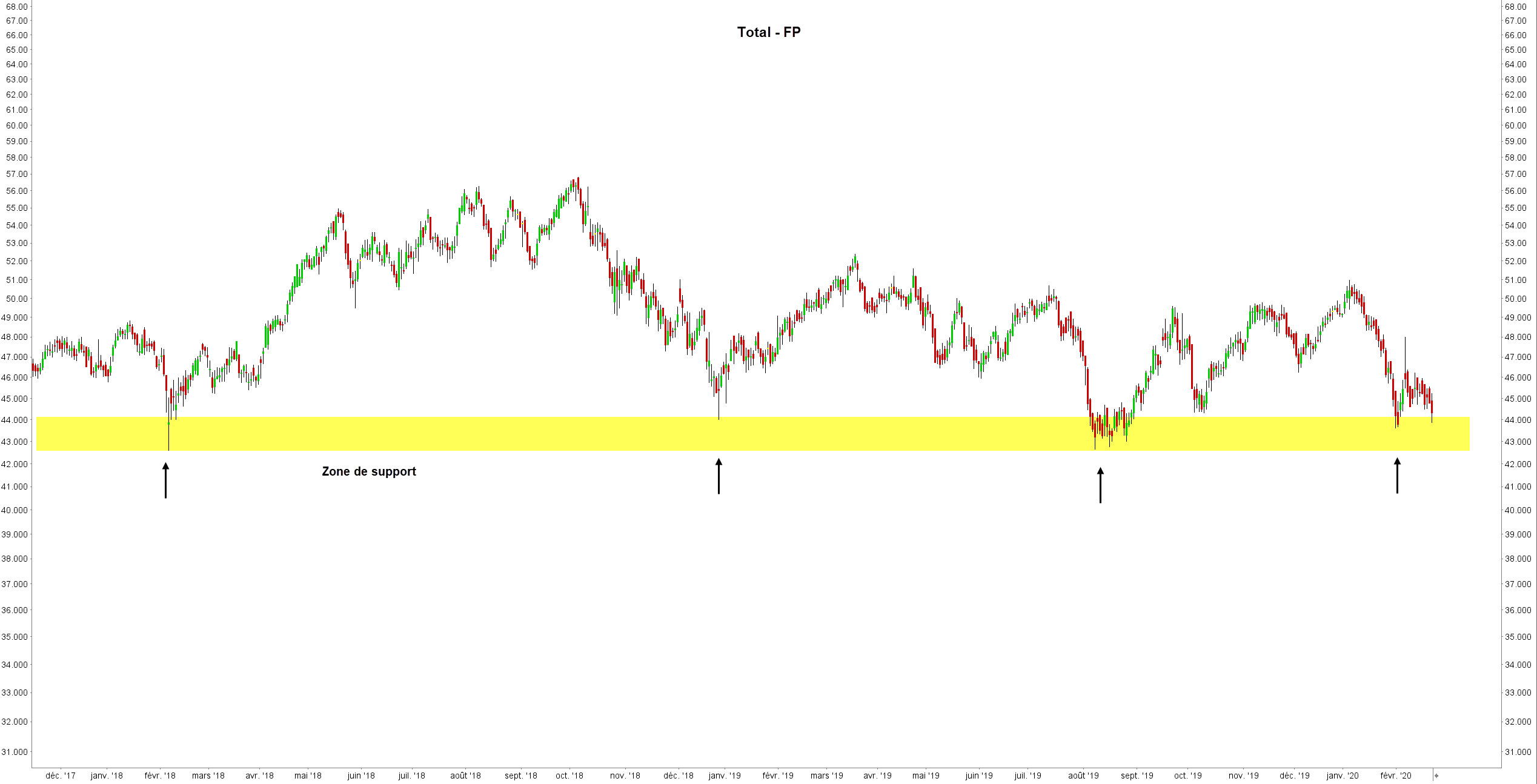 support et résistance bourse - support résistance - zone support Total