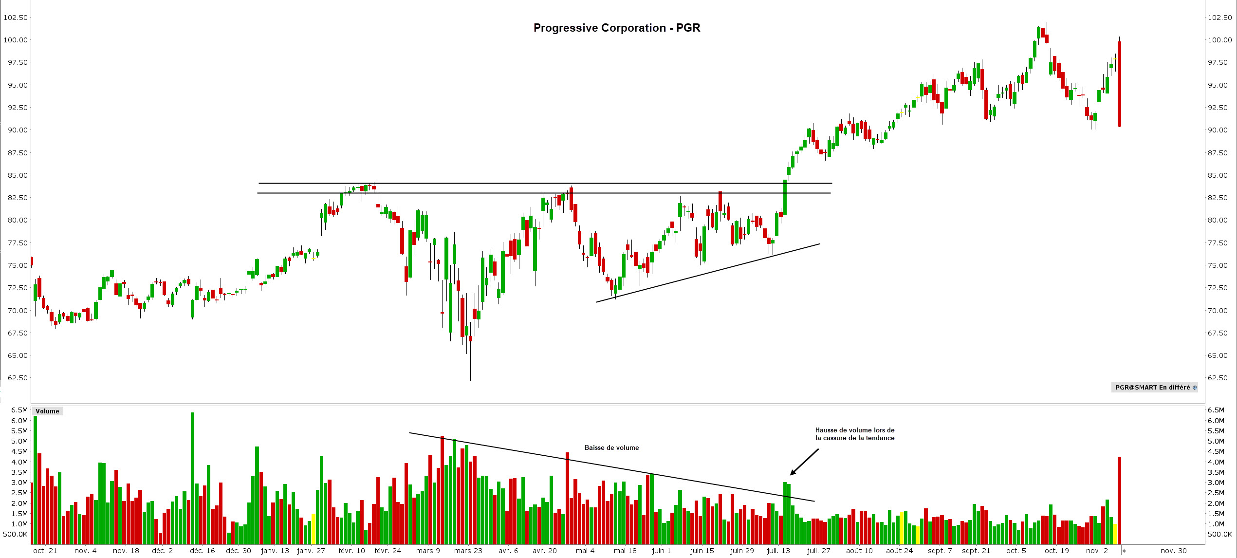 canslim - canslim method - graphique PGR