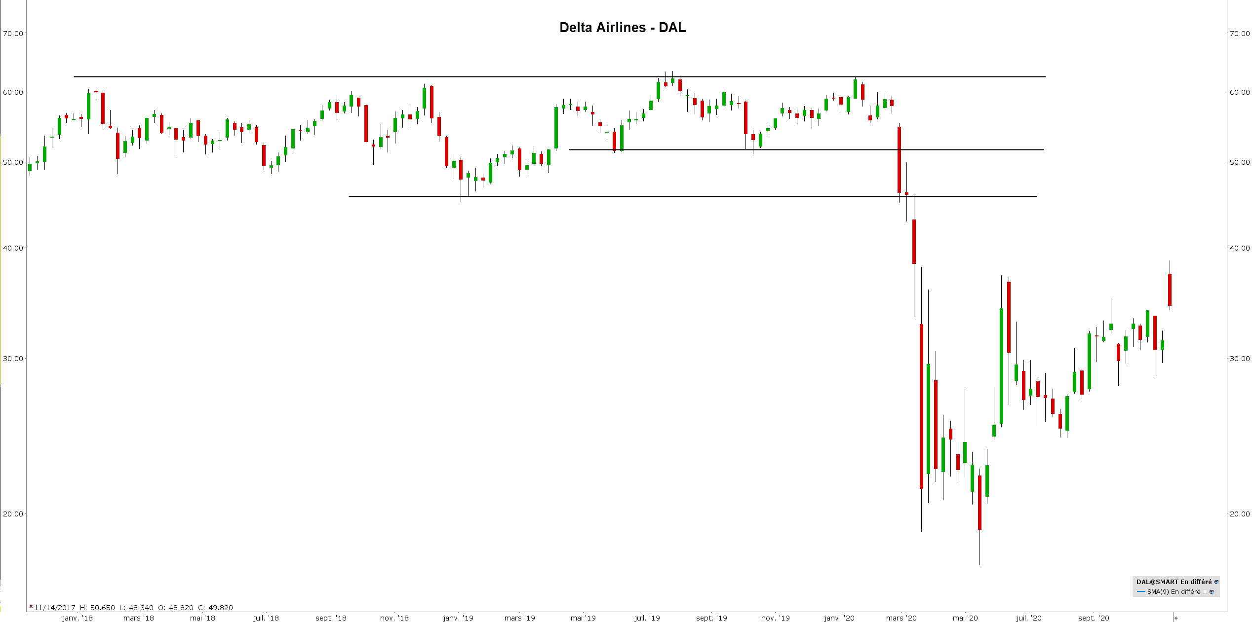 correlation trading - correlation bourse - delta airlines