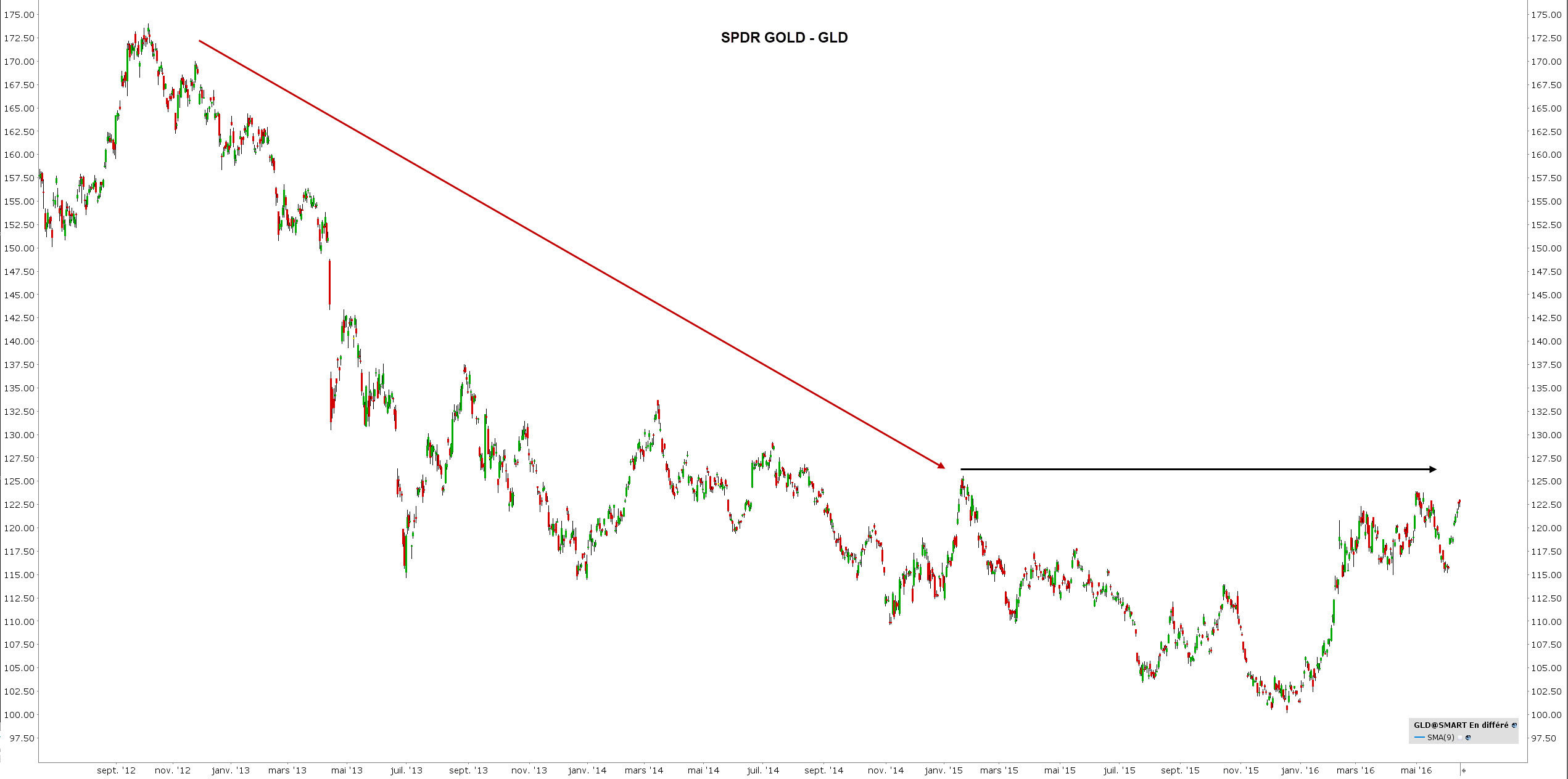 correlation trading - correlation bourse - gold