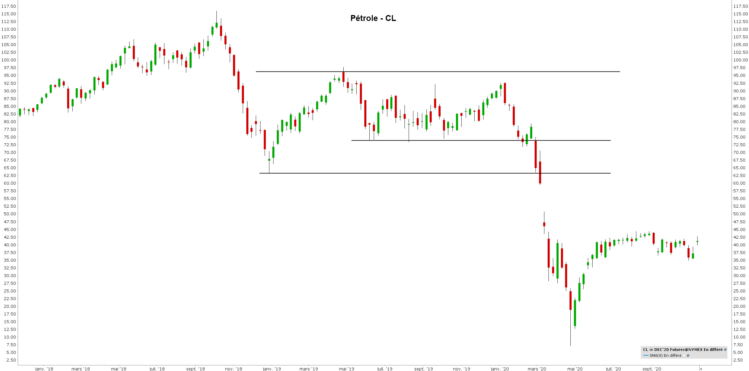 correlation trading - correlation bourse - pétrole cl