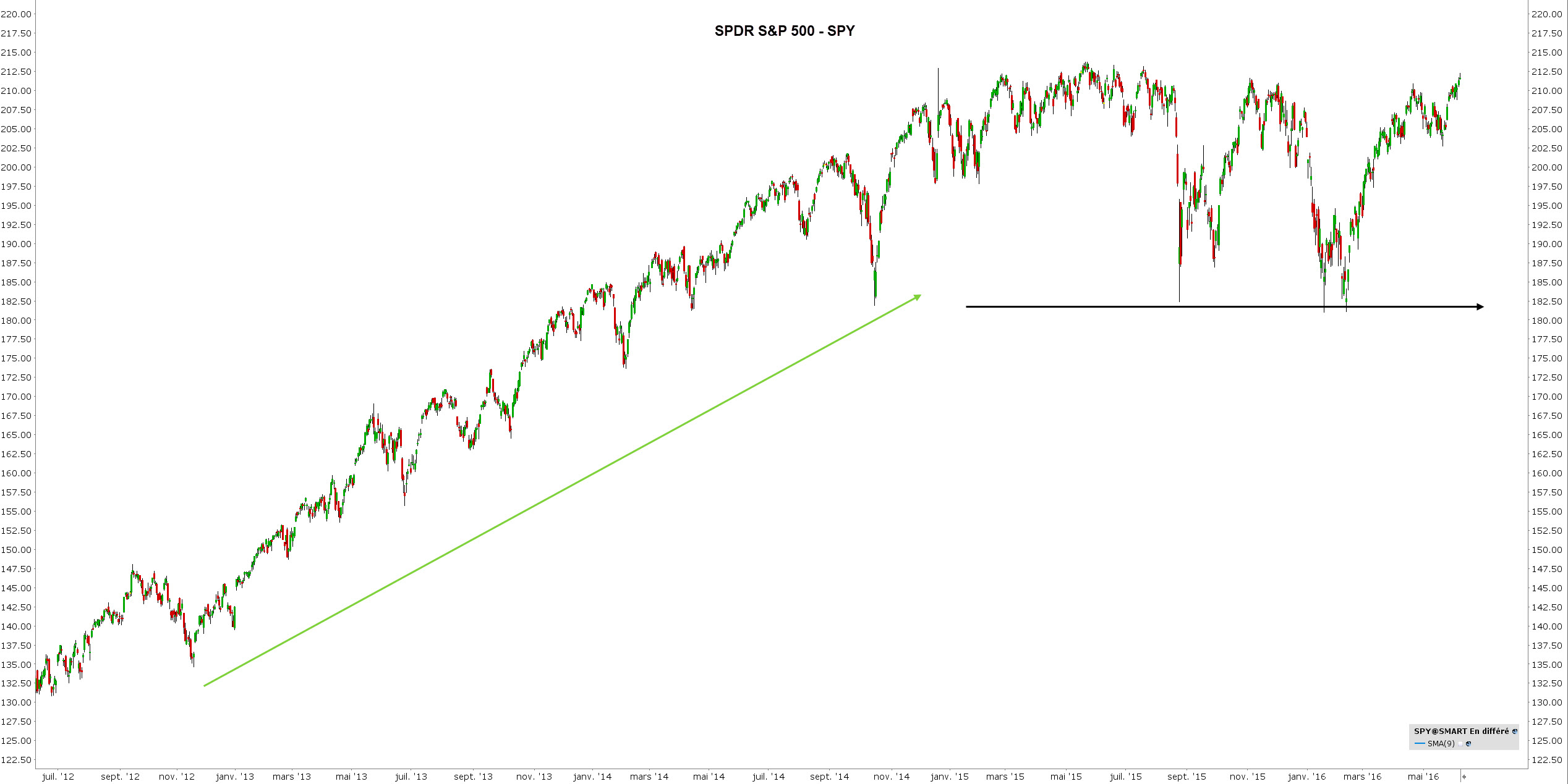 correlation trading - correlation bourse - s&p500