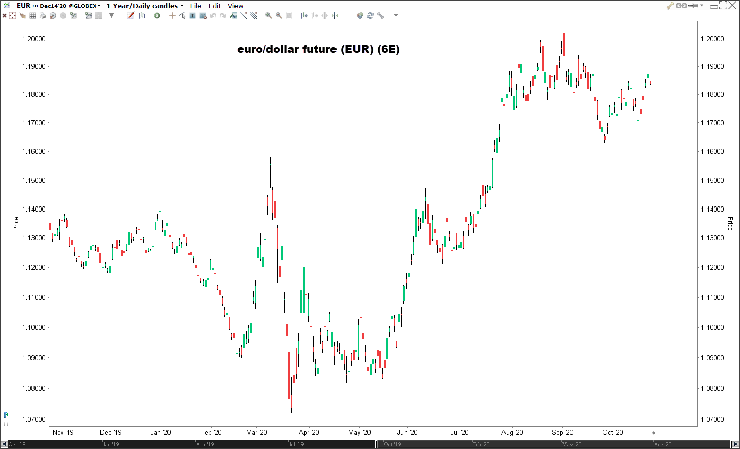 euro dollar future - euro dollar forex - graphique trading