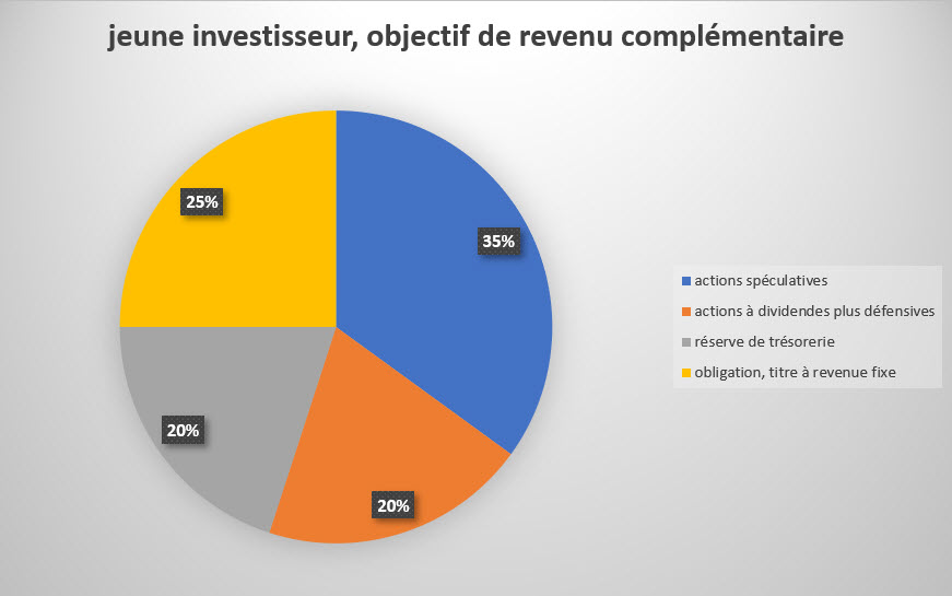graphique_jeune_portfolio_management