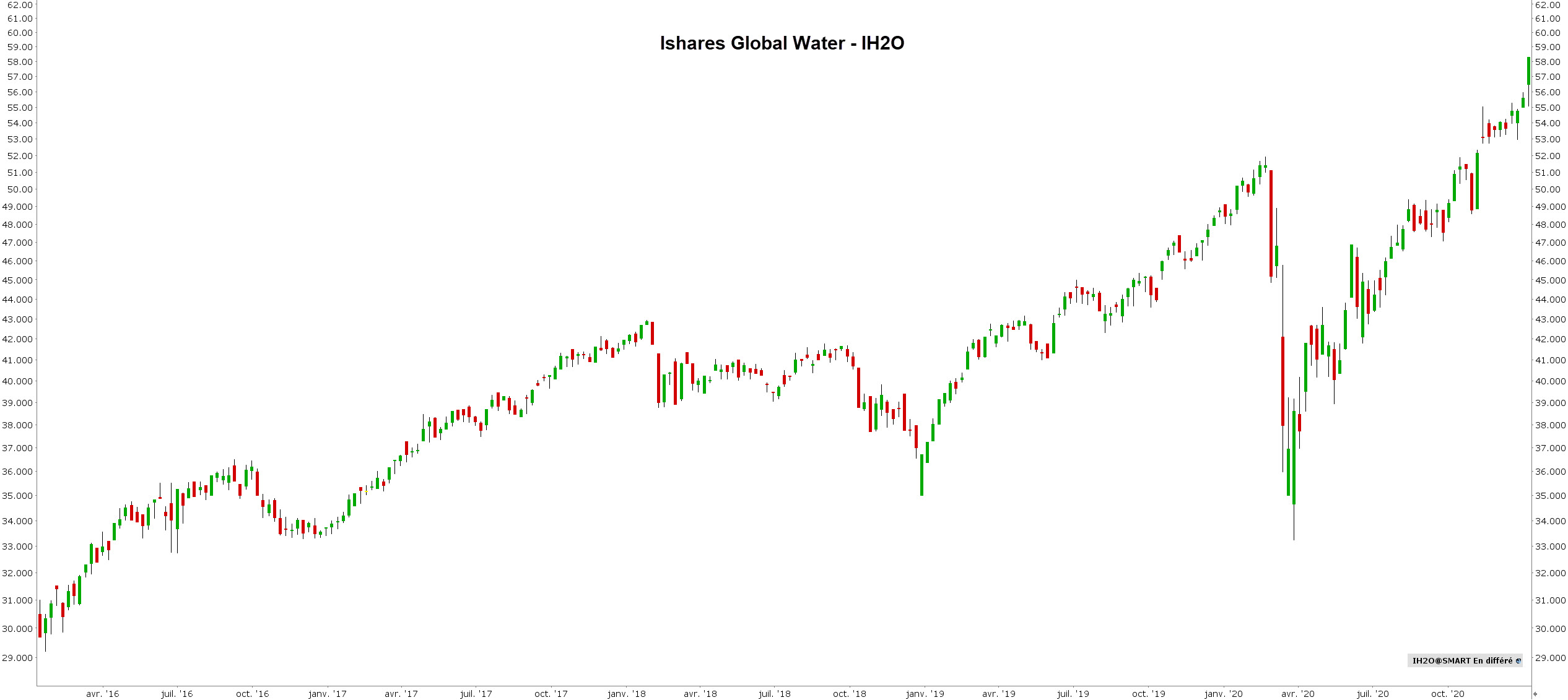 investir dans l'eau - comment investir dans l'eau - iShares Global Water UCITS ETF