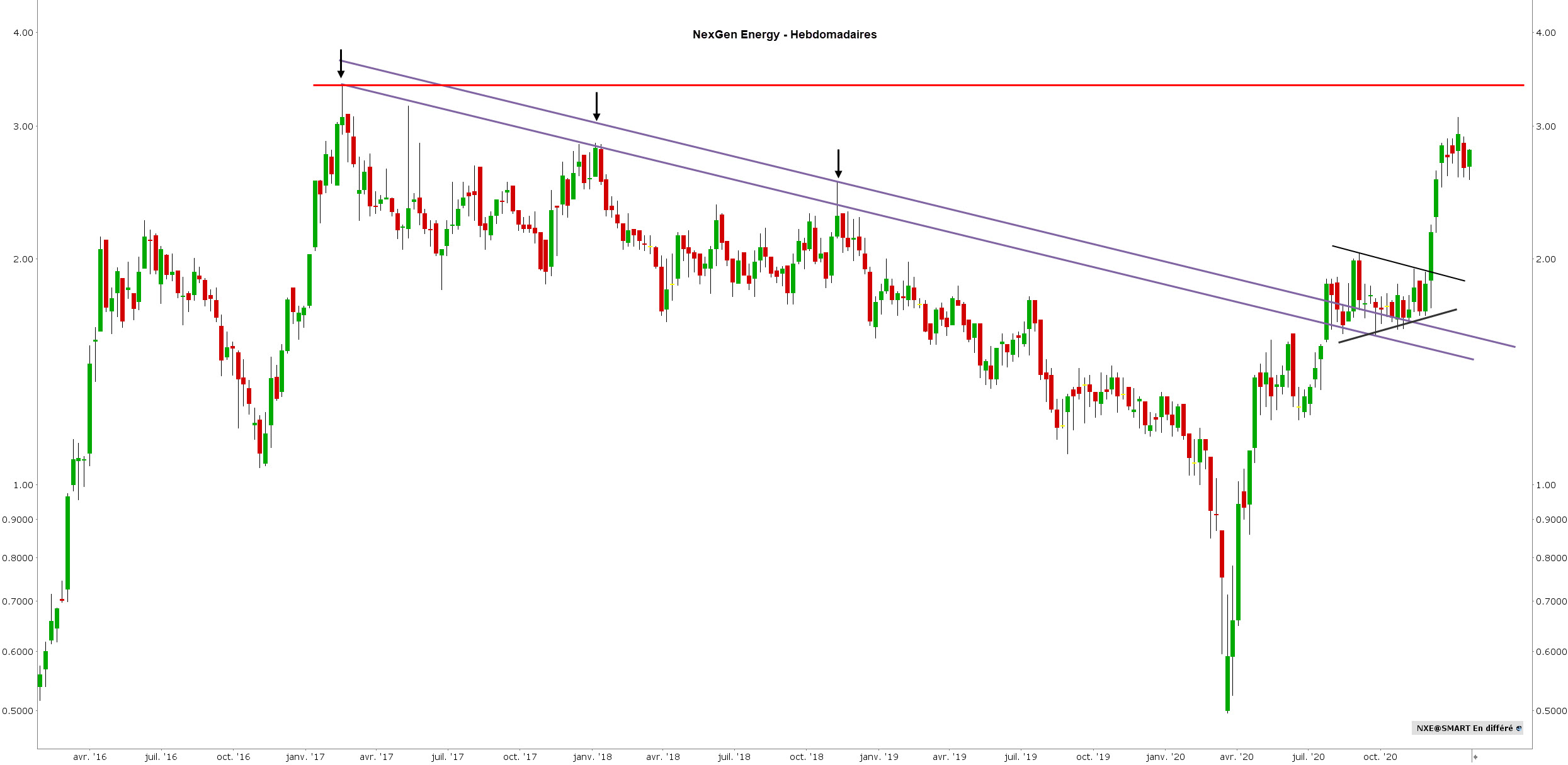 uranium trading - uranium bourse - Necgen energy