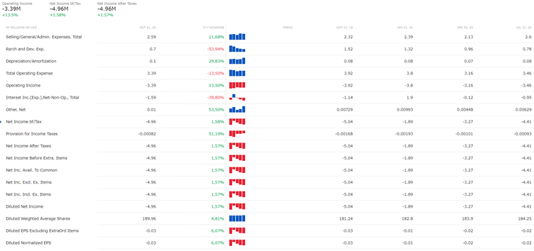 uranium trading - uranium bourse - Uranium Energy derniers trimestres