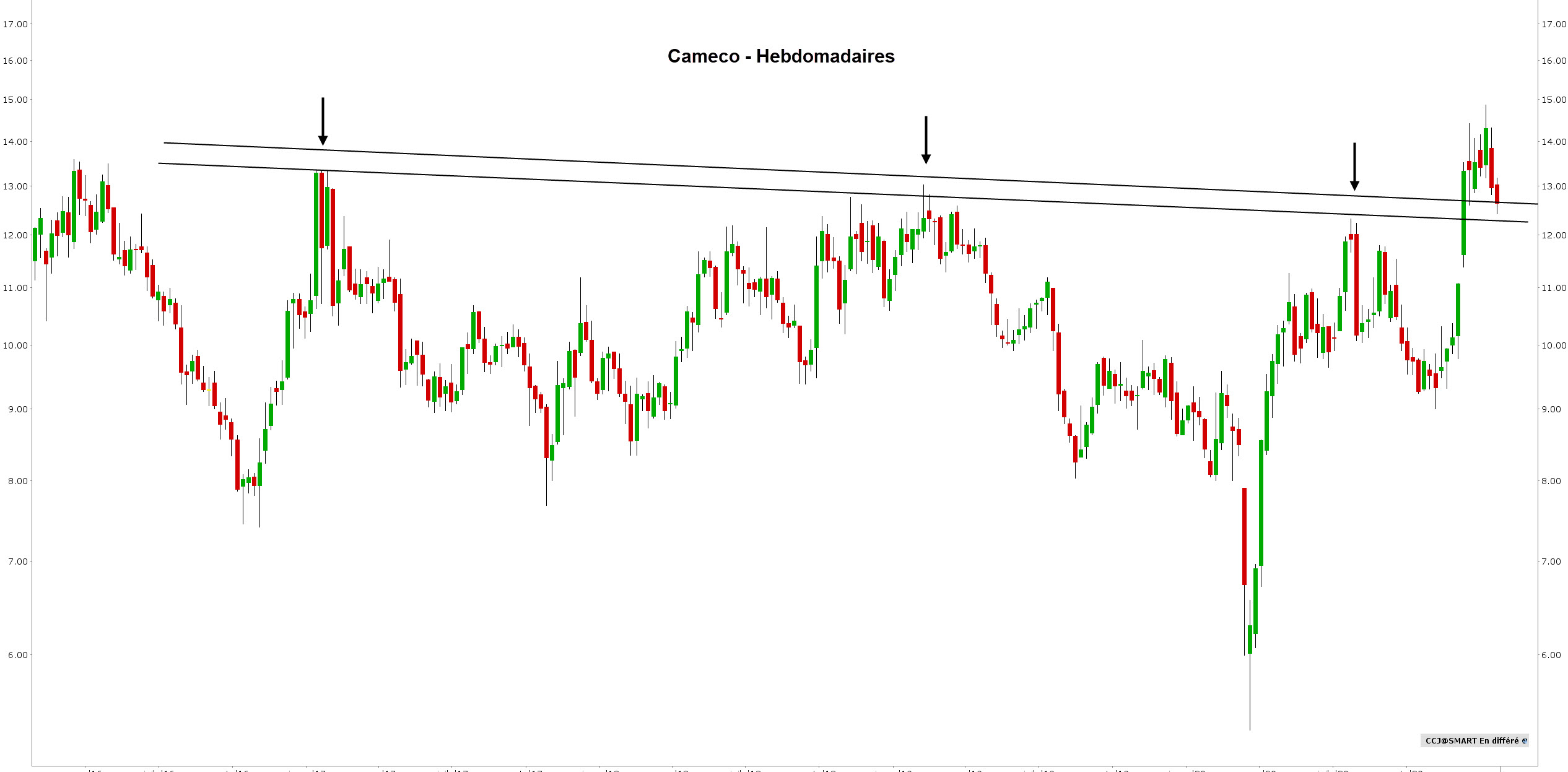 uranium trading - uranium bourse - cameco hebdo
