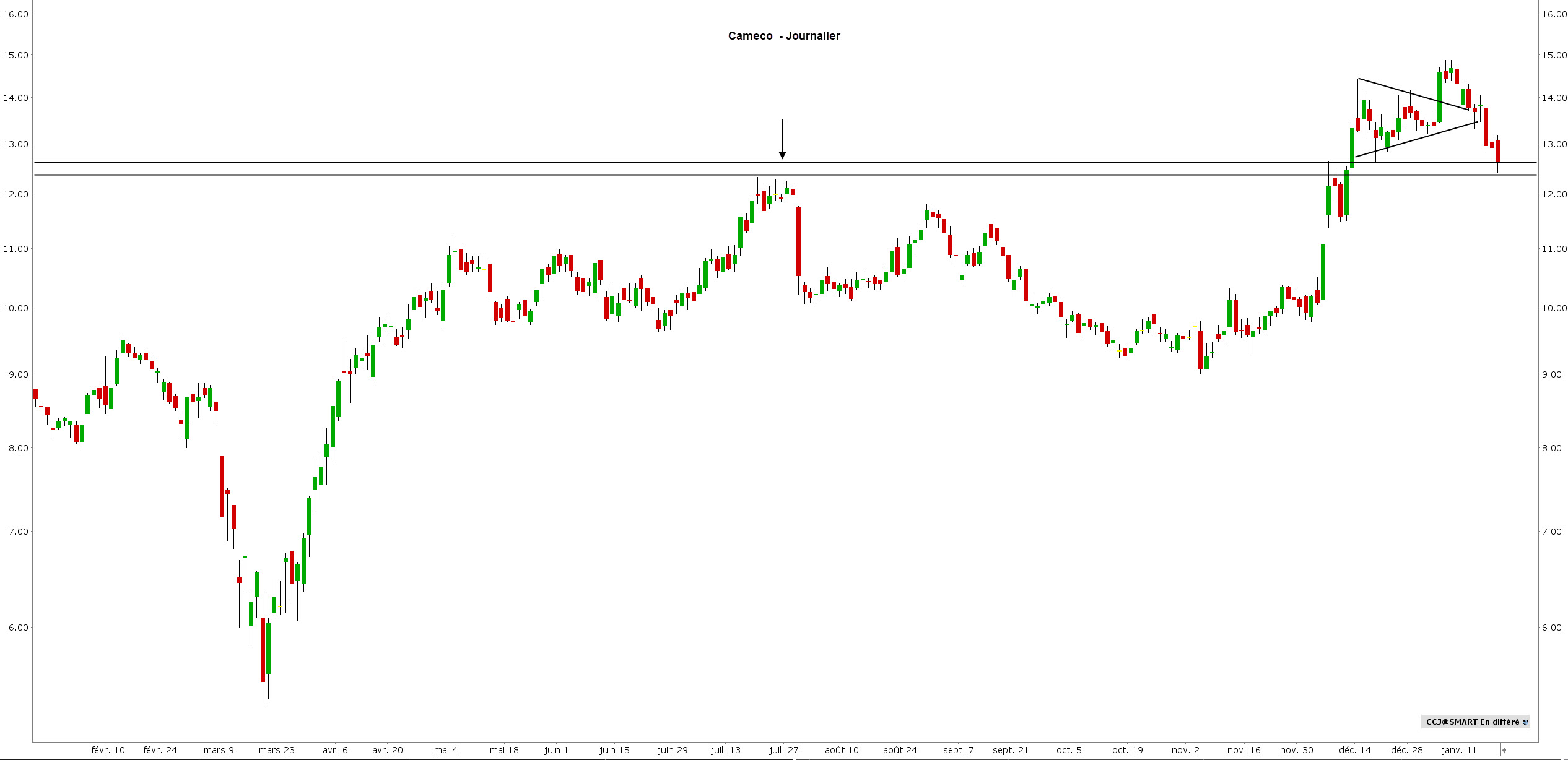 uranium trading - uranium bourse - cameco journalier