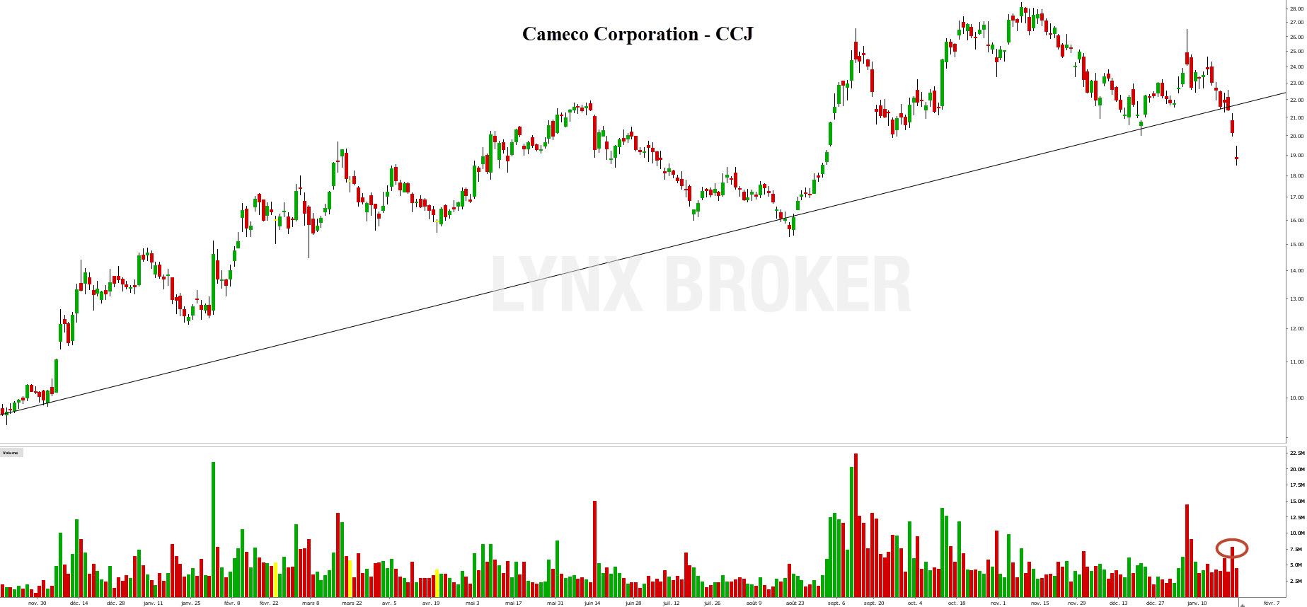 uranium trading - uranium bourse - graphique Cameco