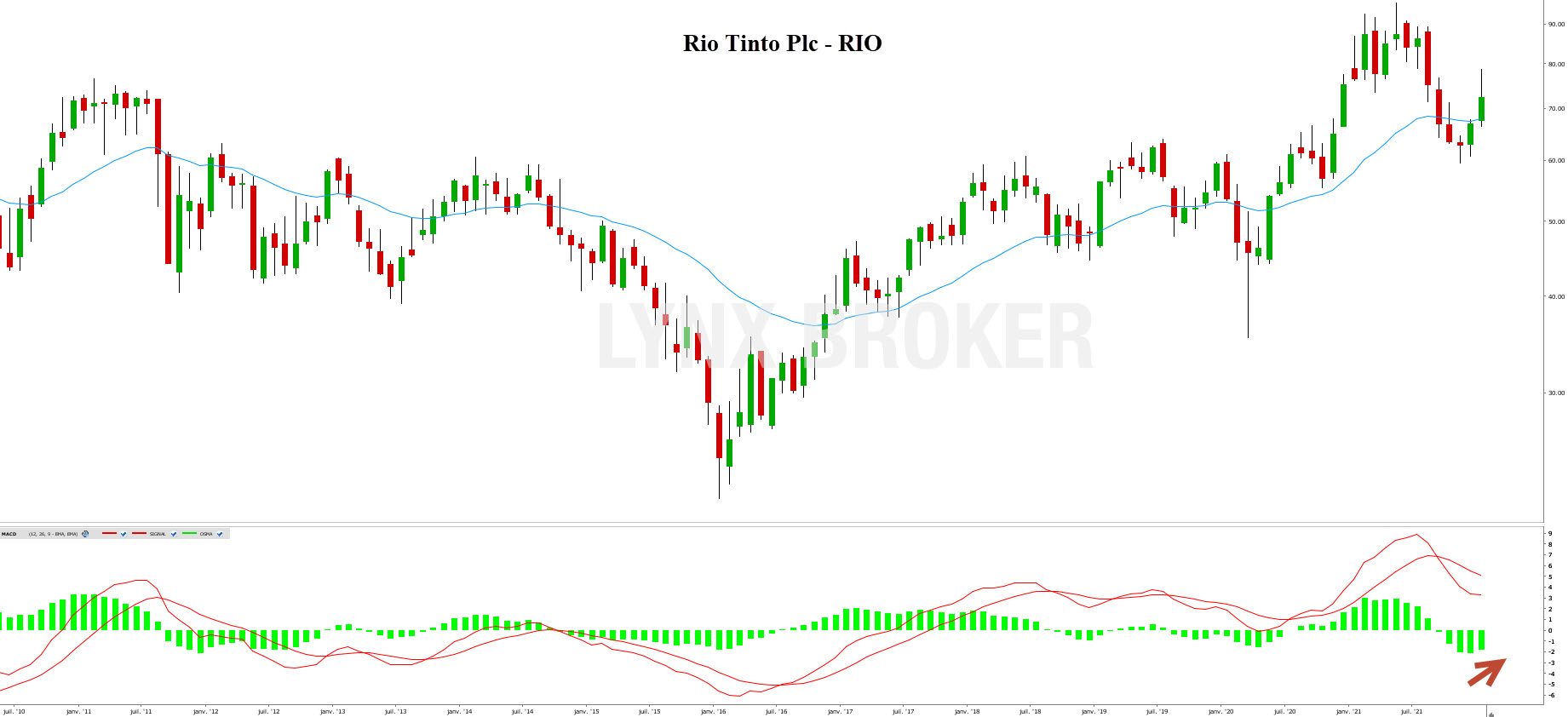 uranium trading - uranium bourse - Necgen energy uranium trading - uranium bourse - graphique Rio Tinto