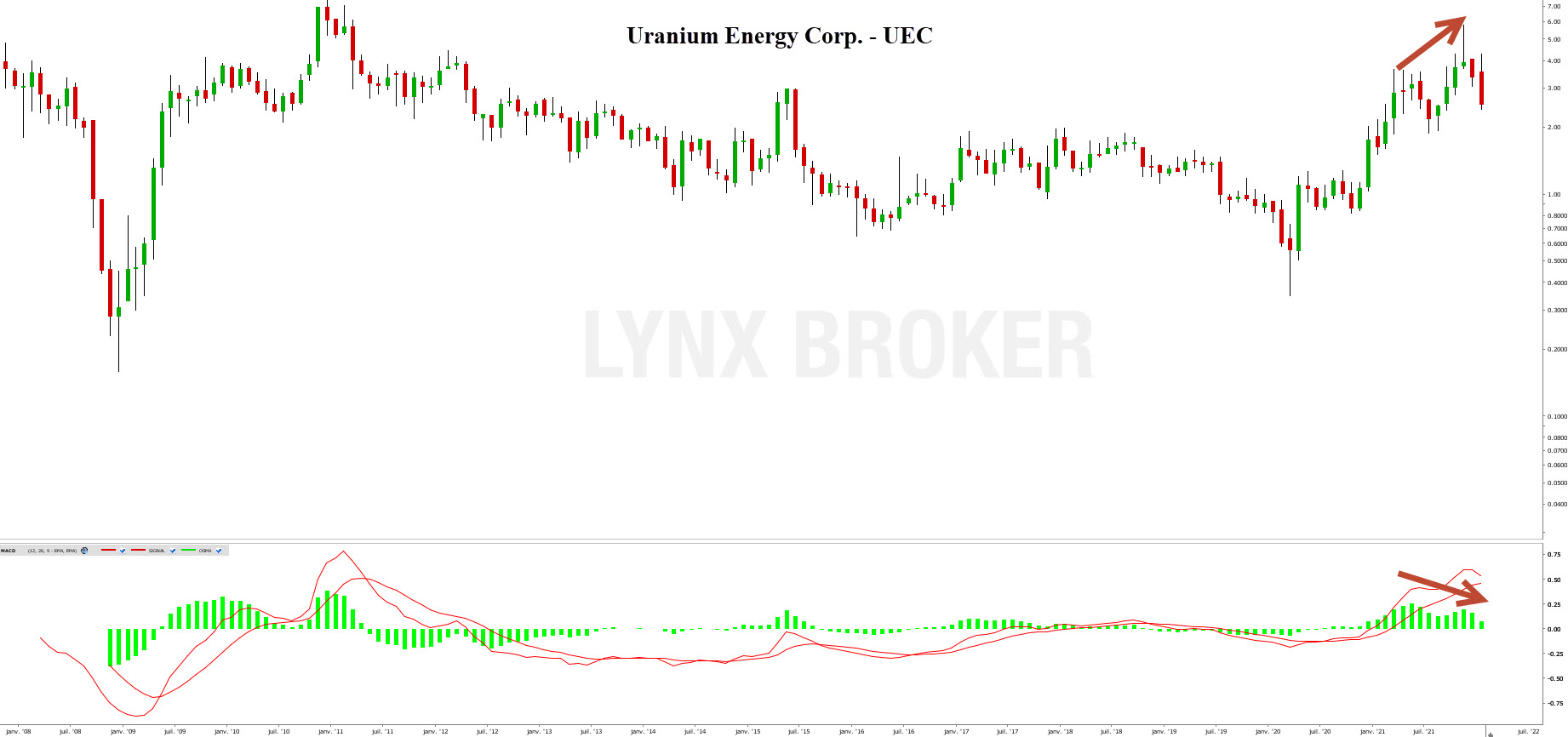 uranium trading - uranium bourse - graphique Uranium Energy