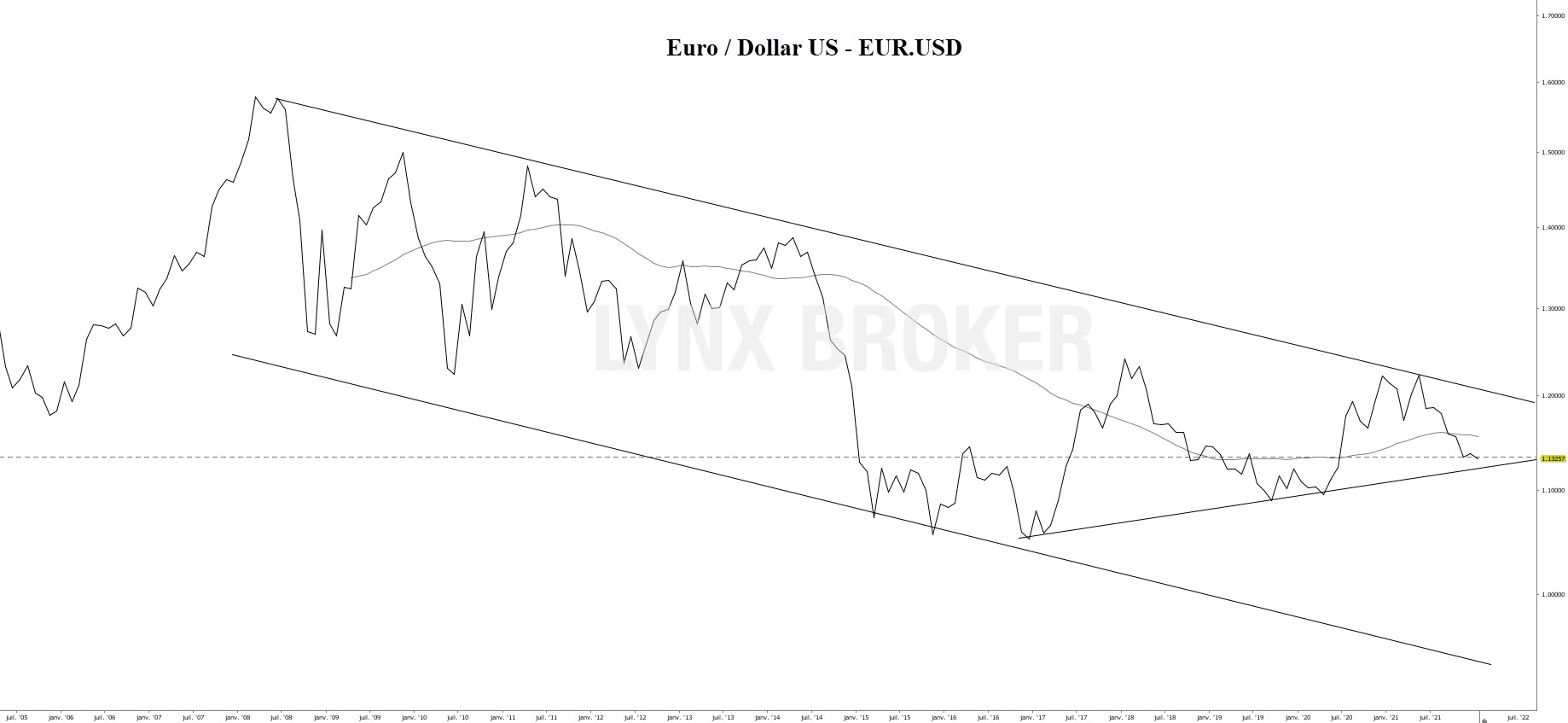 action minière - action mine d'or - graphique EURUSD