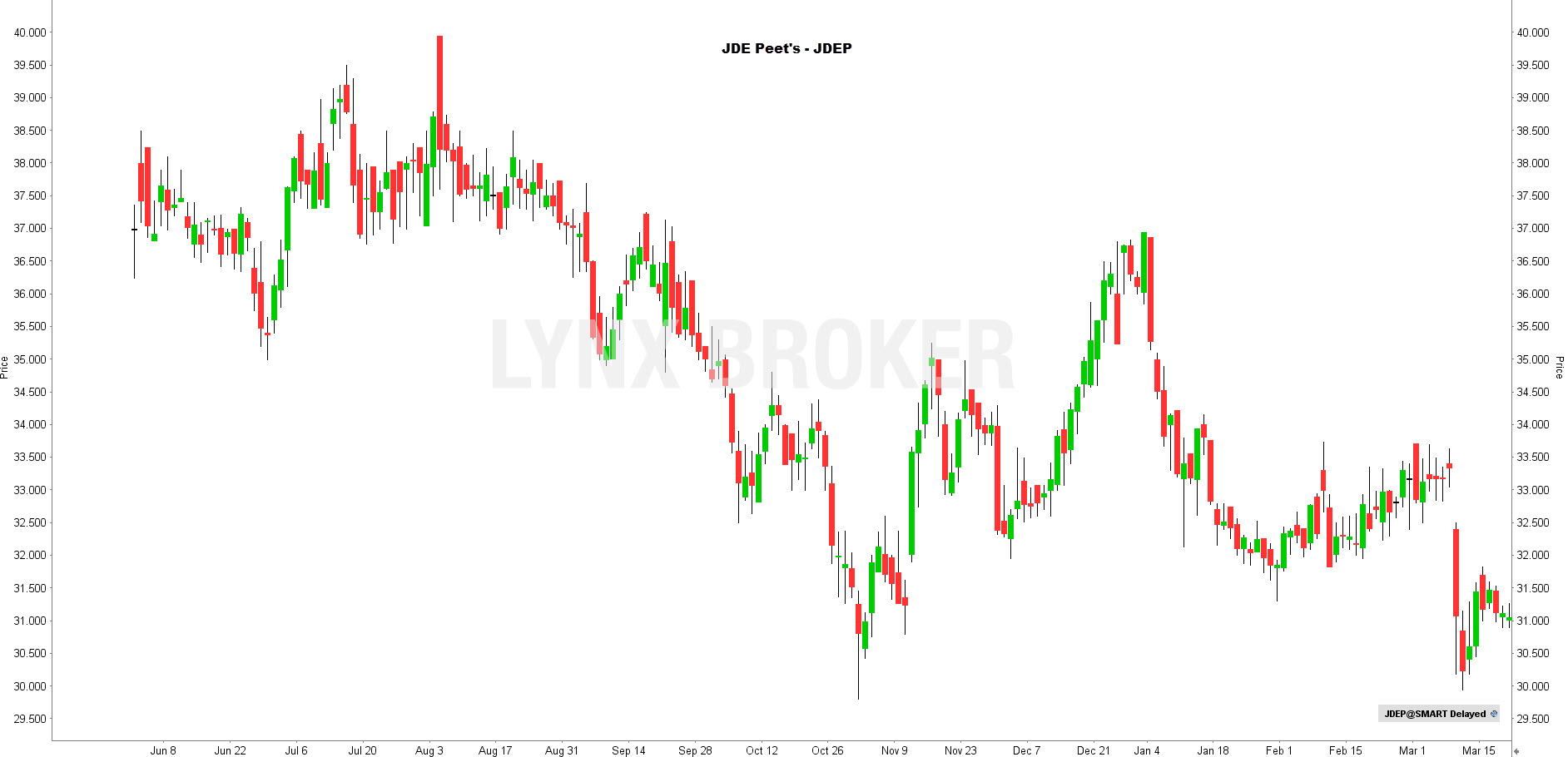 bourse café - investir dans le café - JDE Peet's