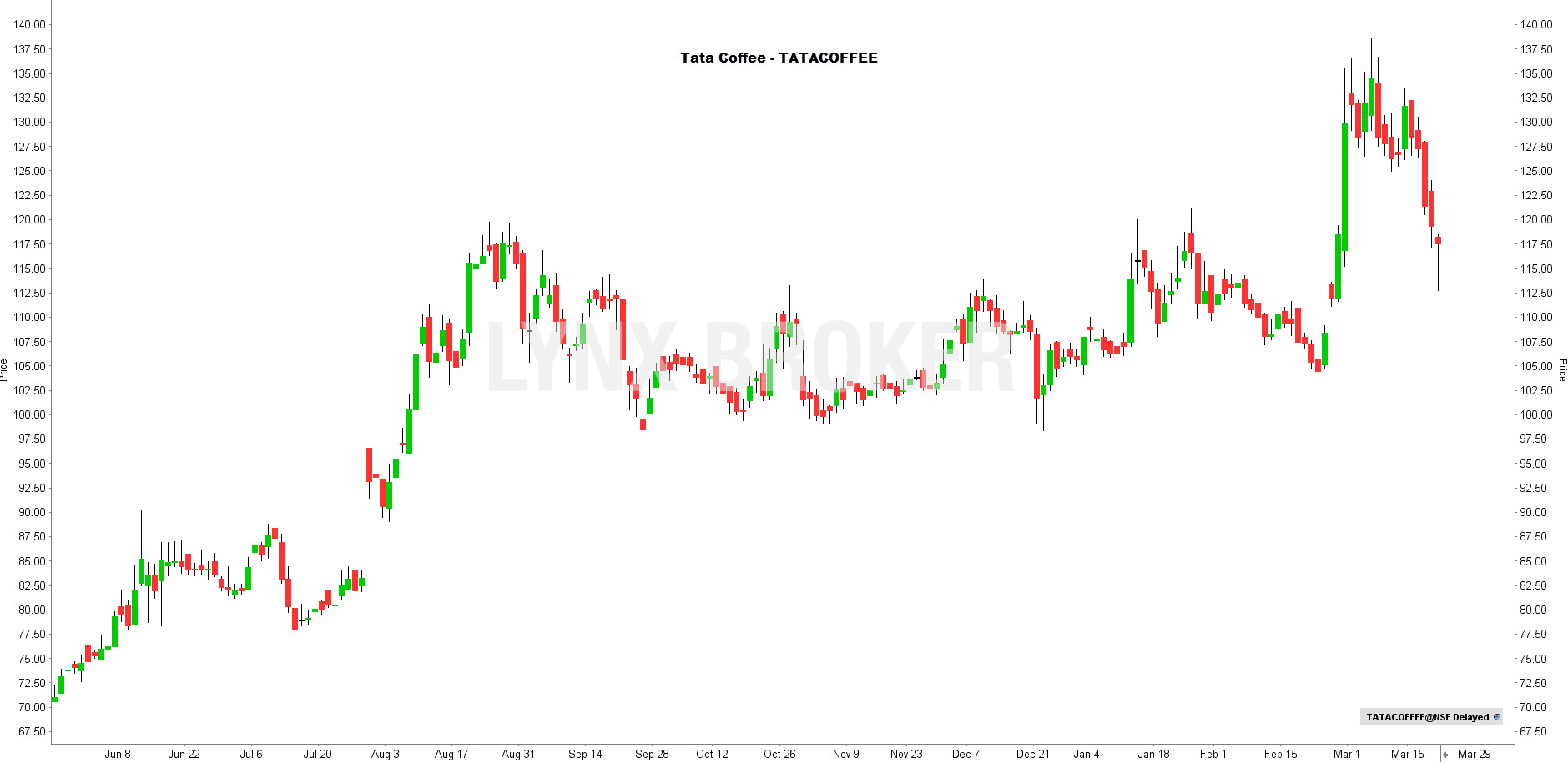 bourse café - investir dans le café - Tata Coffee