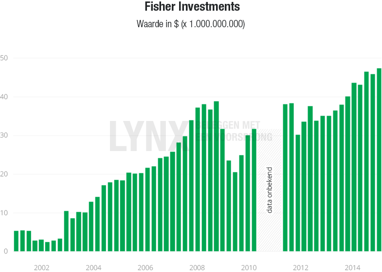 De prestaties van Fisher Asset Management - Kenneth L. Fisher | LYNX Beursgoeroes Beursgoeroe Kenneth L. Fisher: prestataties van Fisher Asset Management