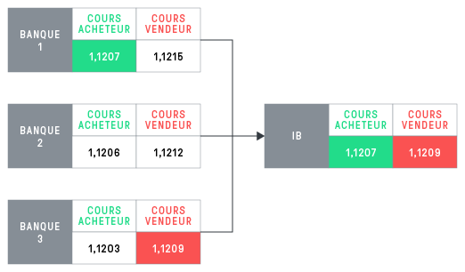 Comprendre les cours vendeurs et acheteurs entre les différents acteurs du marché du Forex