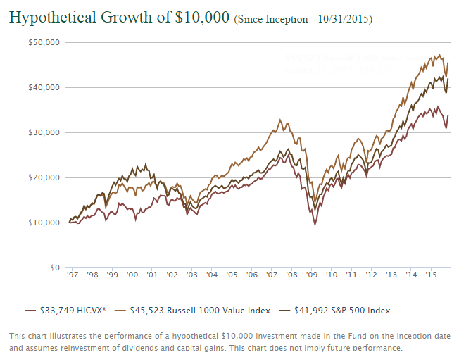 Beursgoeroe James O’Shaughnessy - Prestaties Hennessy Cornerstone Value Fund