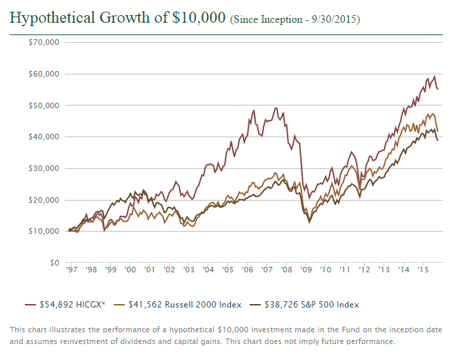 Beursgoeroe James O’Shaughnessy - Prestaties Hennessy Cornerstone Growth Fund