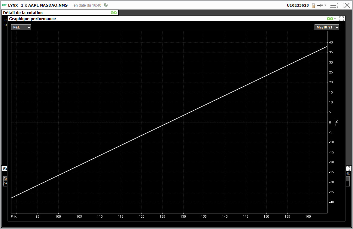 bull put spread - vertical bull put spread - graphique performance Apple
