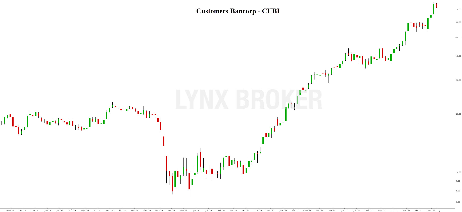 small caps - us small cap - graphique Customers Bancorp