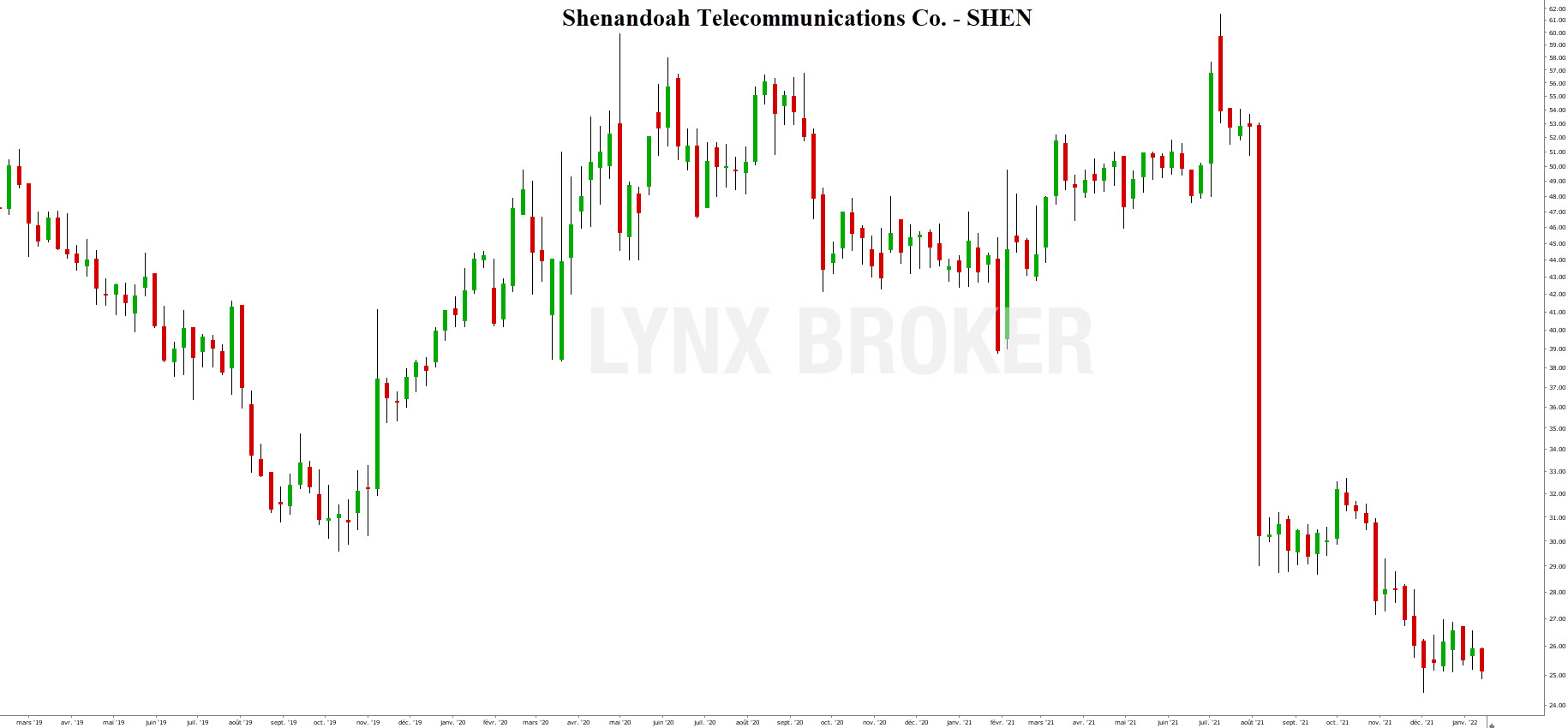 small caps - us small cap - graphique Shenandoah Telecommunications