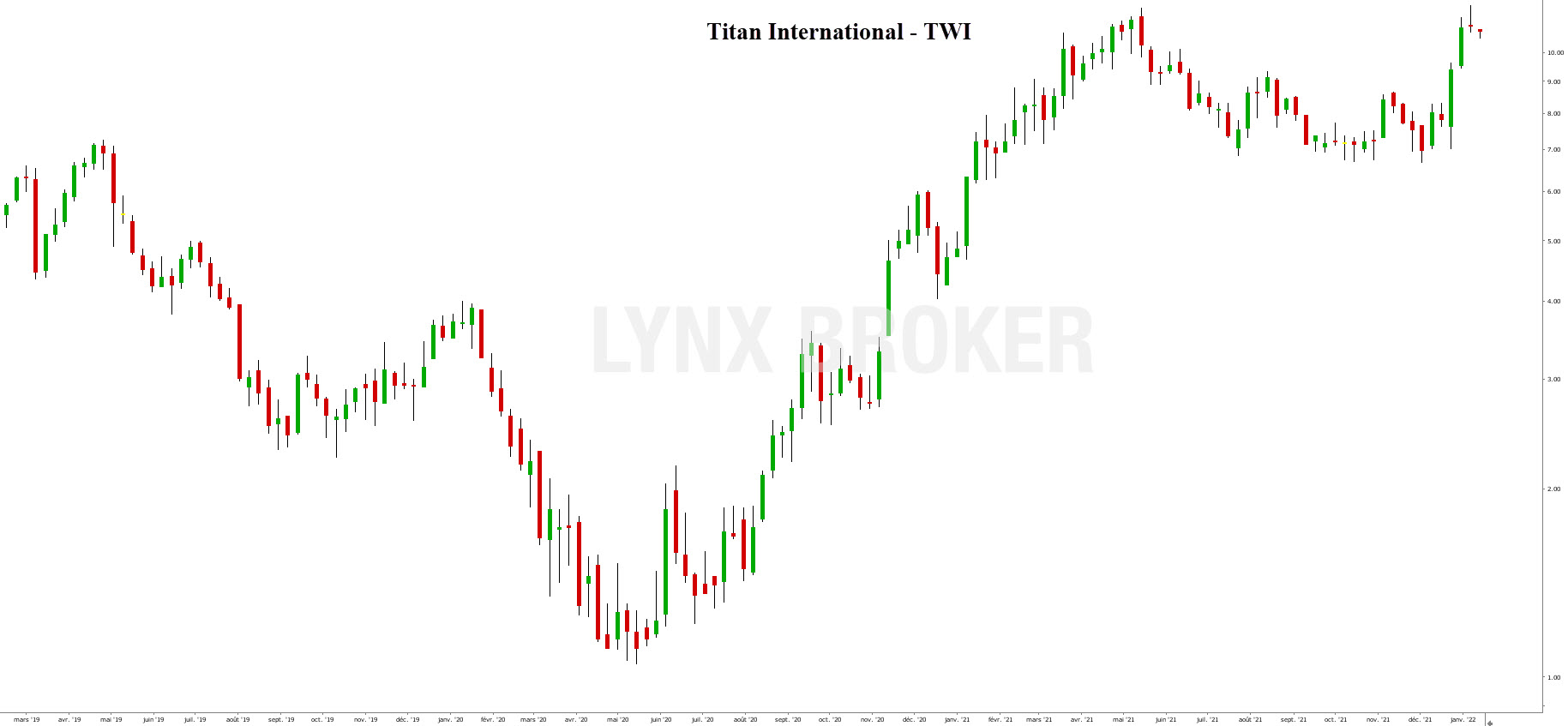 small caps - us small cap - graphique Titan International