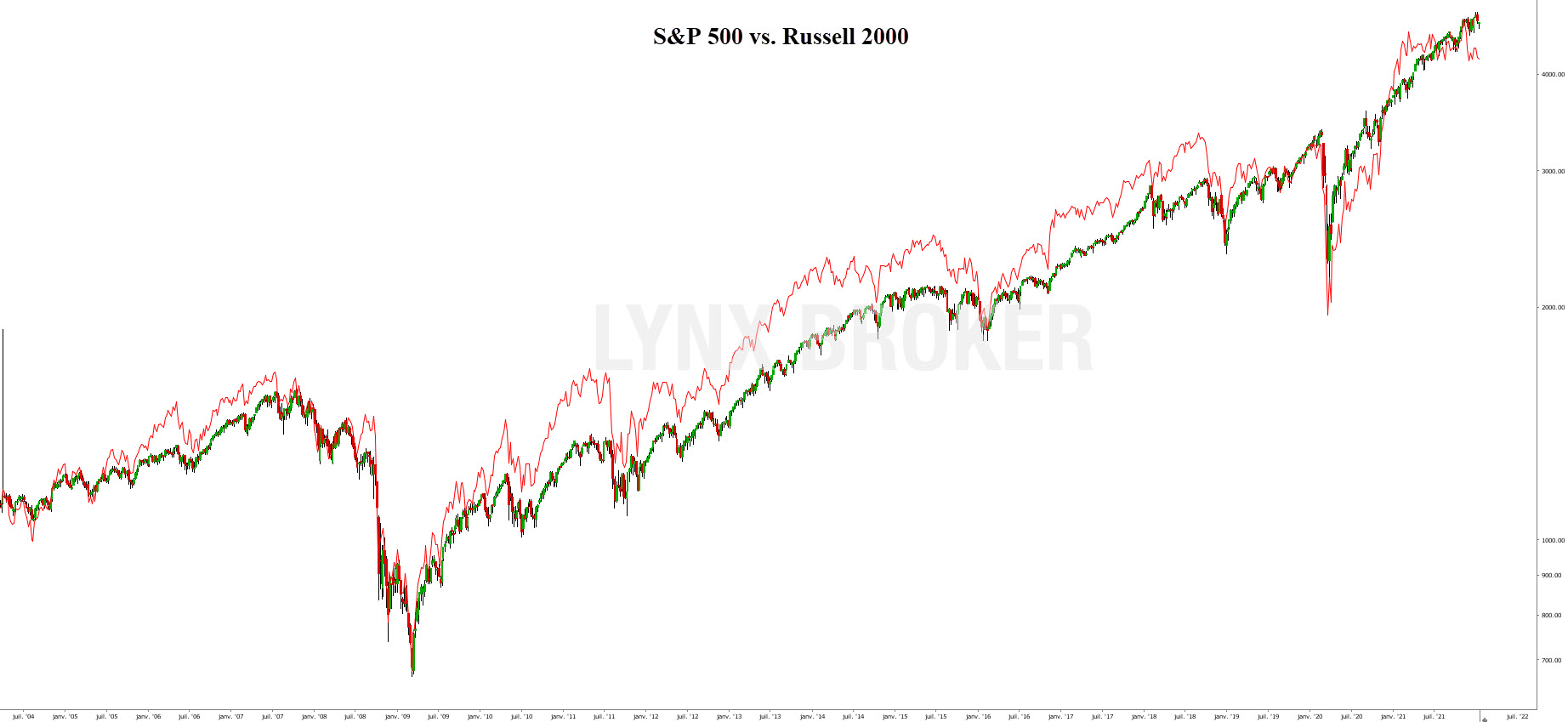 small caps - us small cap - S&P 500 vs Russell 2000