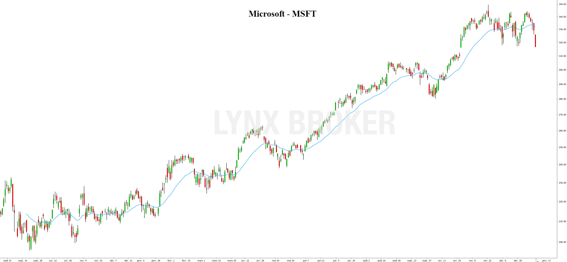 Blue chip - blue chip companies - IBM Blue chip - blue chip companies - Microsoft