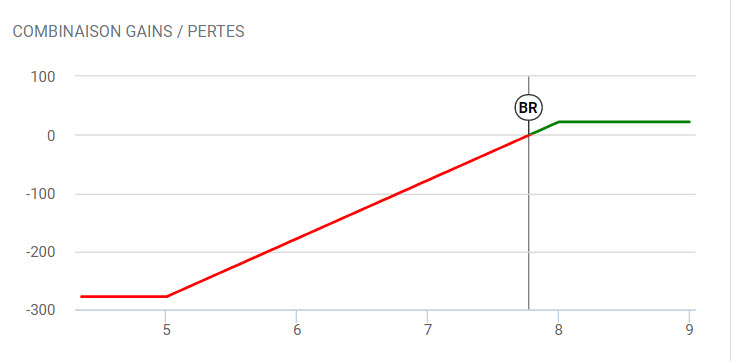 hedging trading - le hedging - graphique gains pertes bull put spread