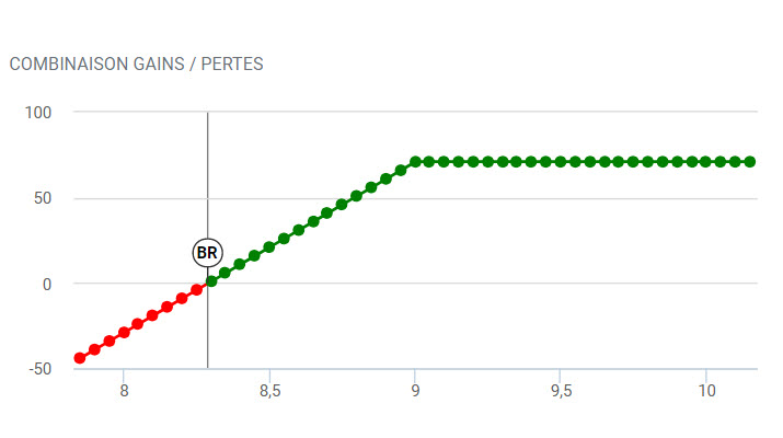 hedging trading - le hedging - graphique gains pertes covered call