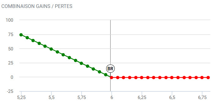 hedging trading - le hedging - graphique gains pertes long put