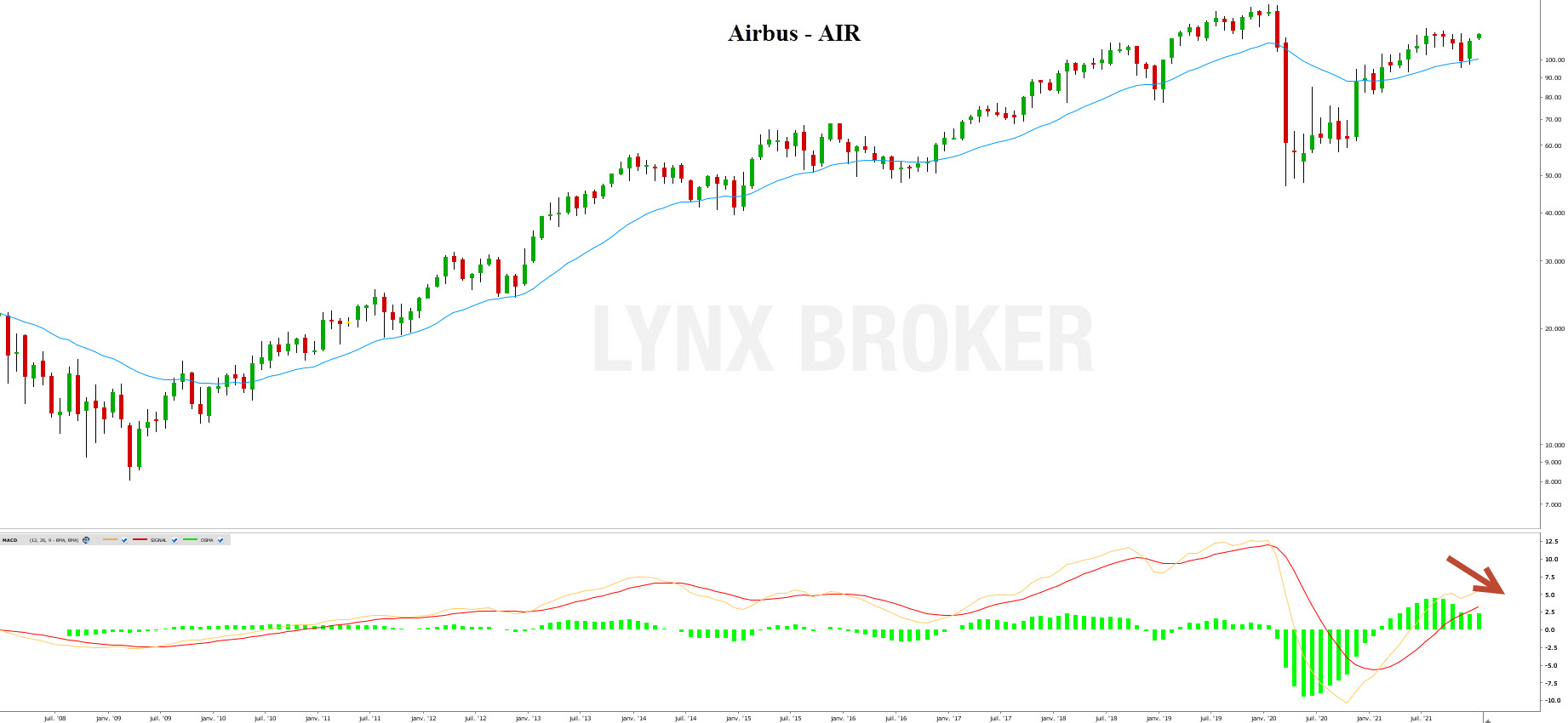 acheter des actions en bourse - action bourse - graphique Airbus