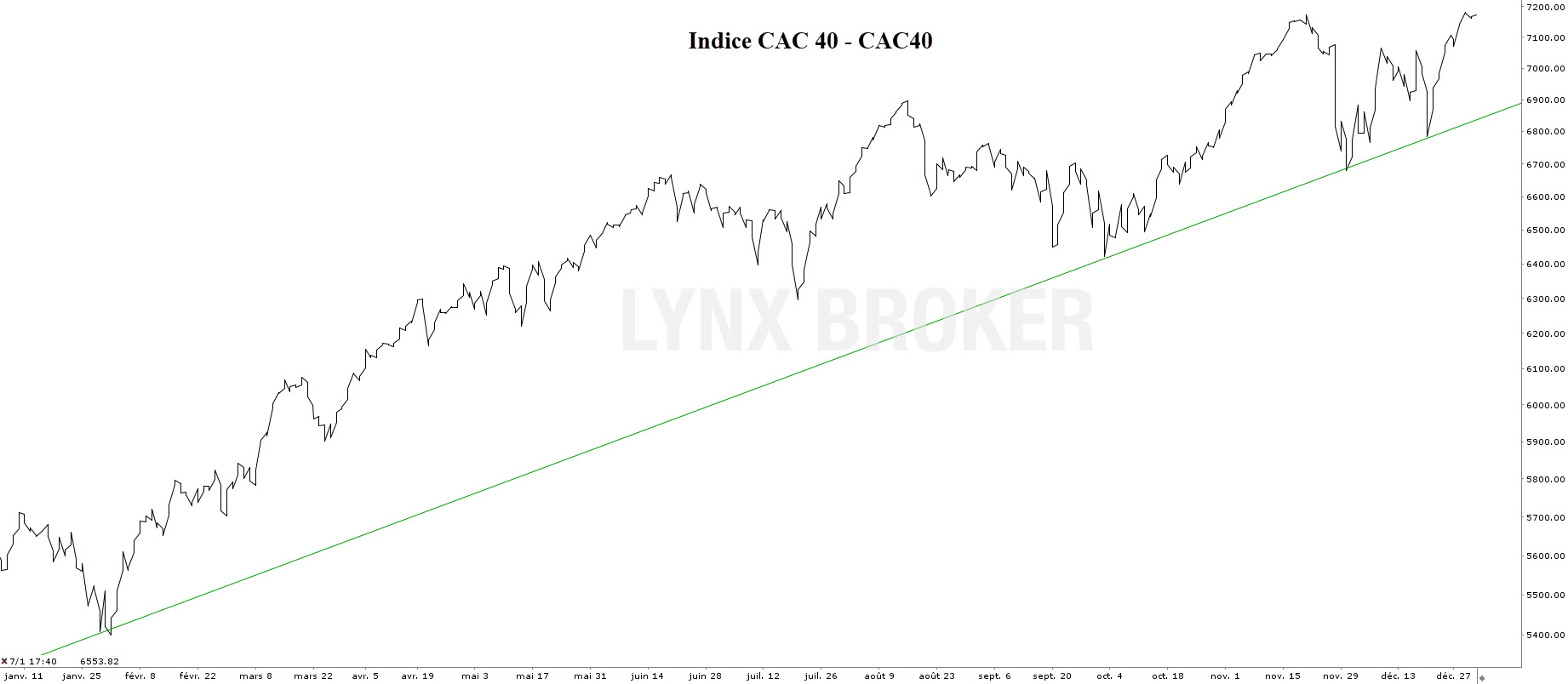 acheter des actions en bourse - action bourse - graphique CAC 40