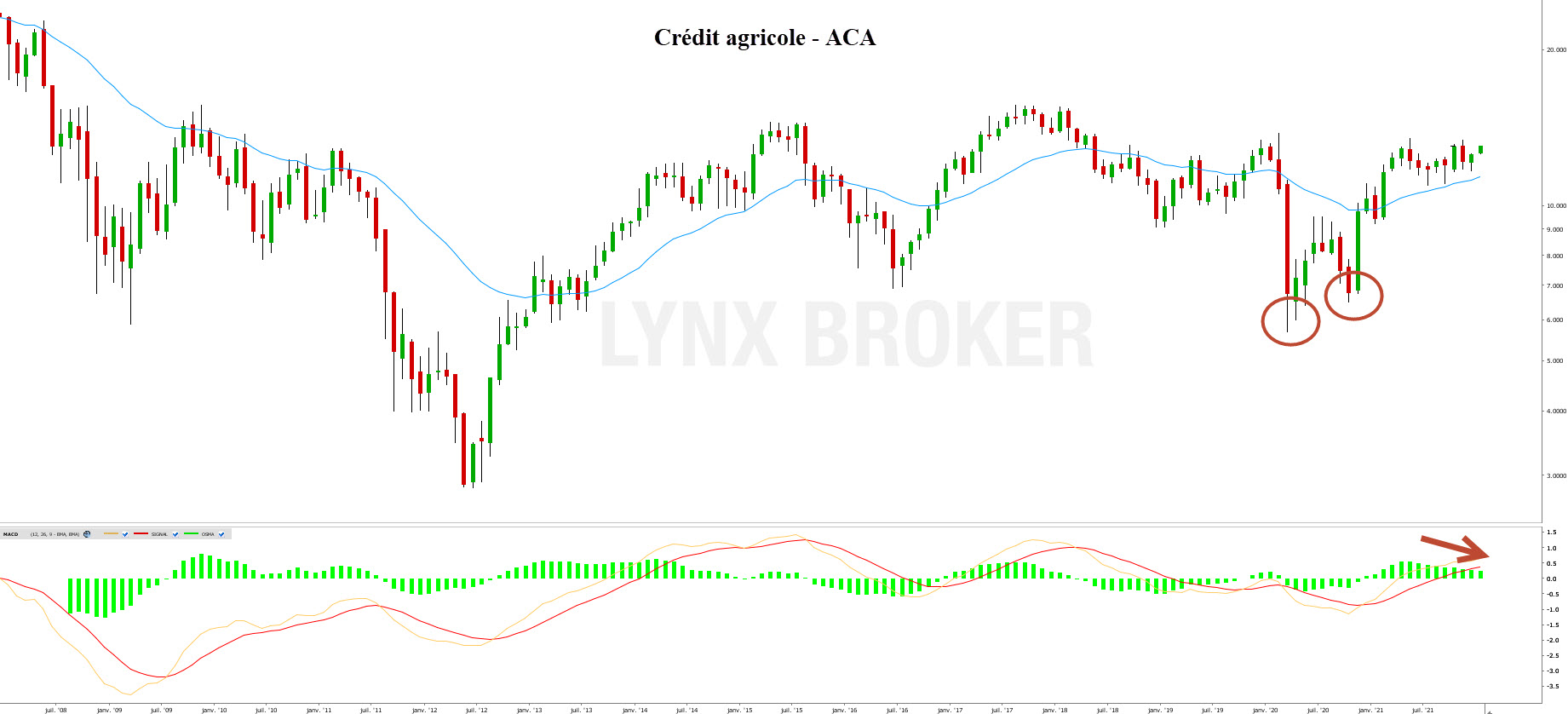 acheter des actions en bourse - action bourse - graphique Crédit agricole