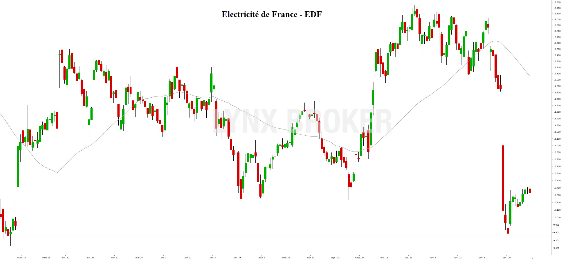 acheter des actions en bourse - action bourse - graphique EDF