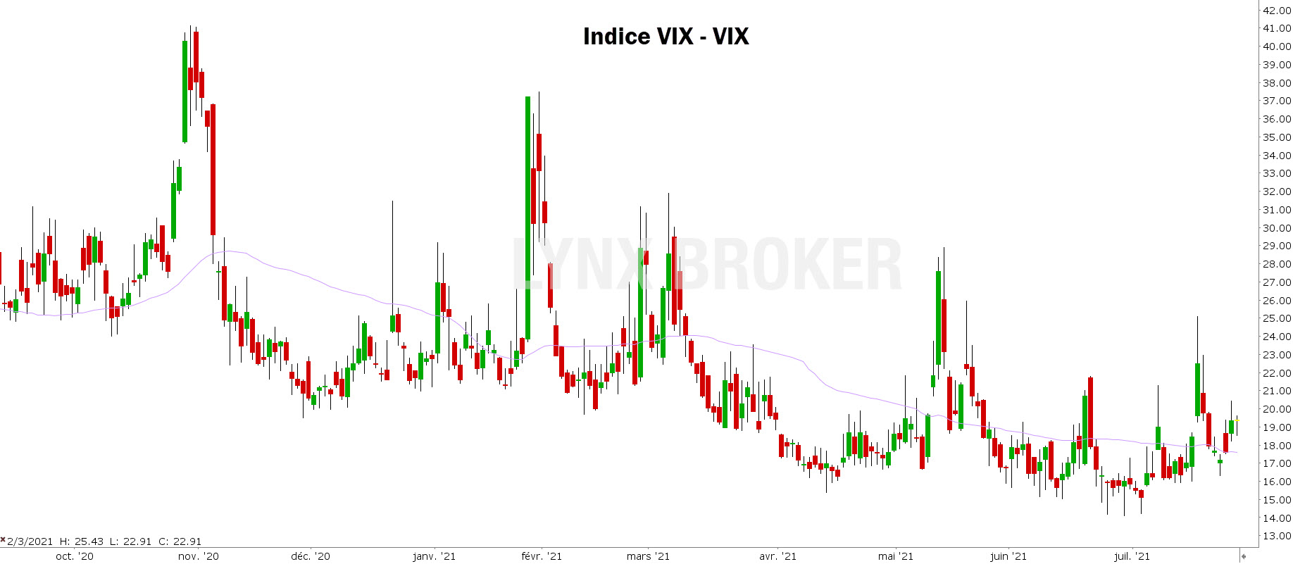 bourse psychologie - sentiment trading – graphique VIX