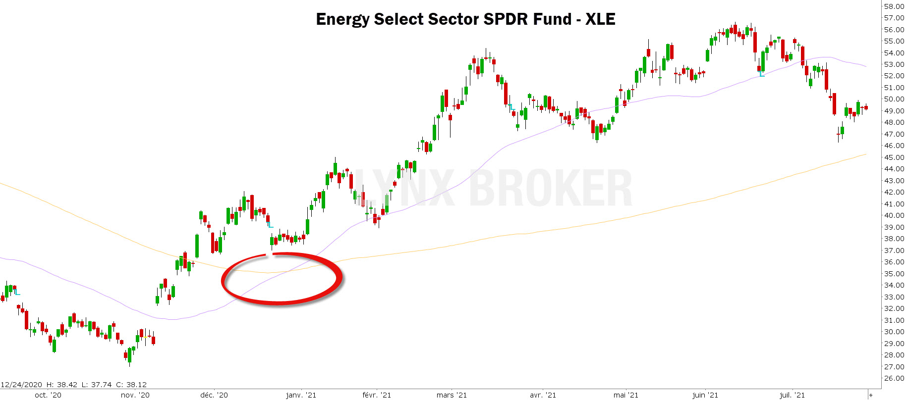 bourse psychologie - sentiment trading – graphique XLE