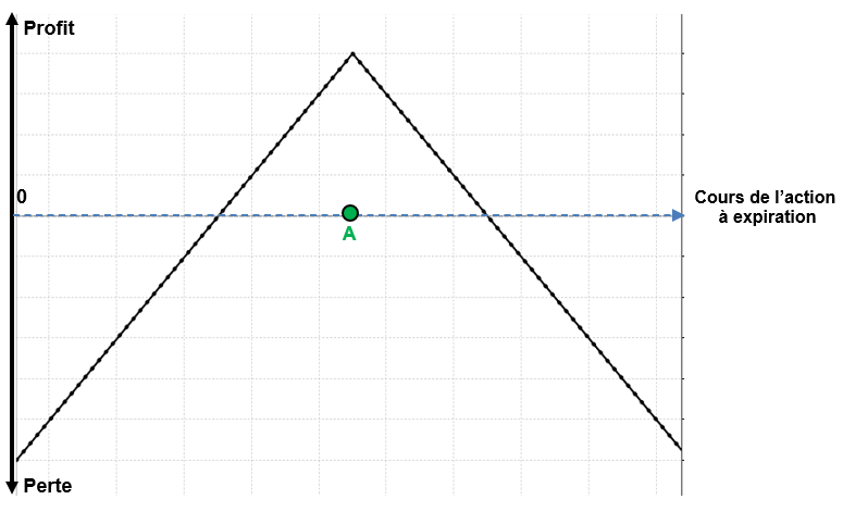 les options en pratique - stratégie short straddle les options en pratique - stratégie short straddle