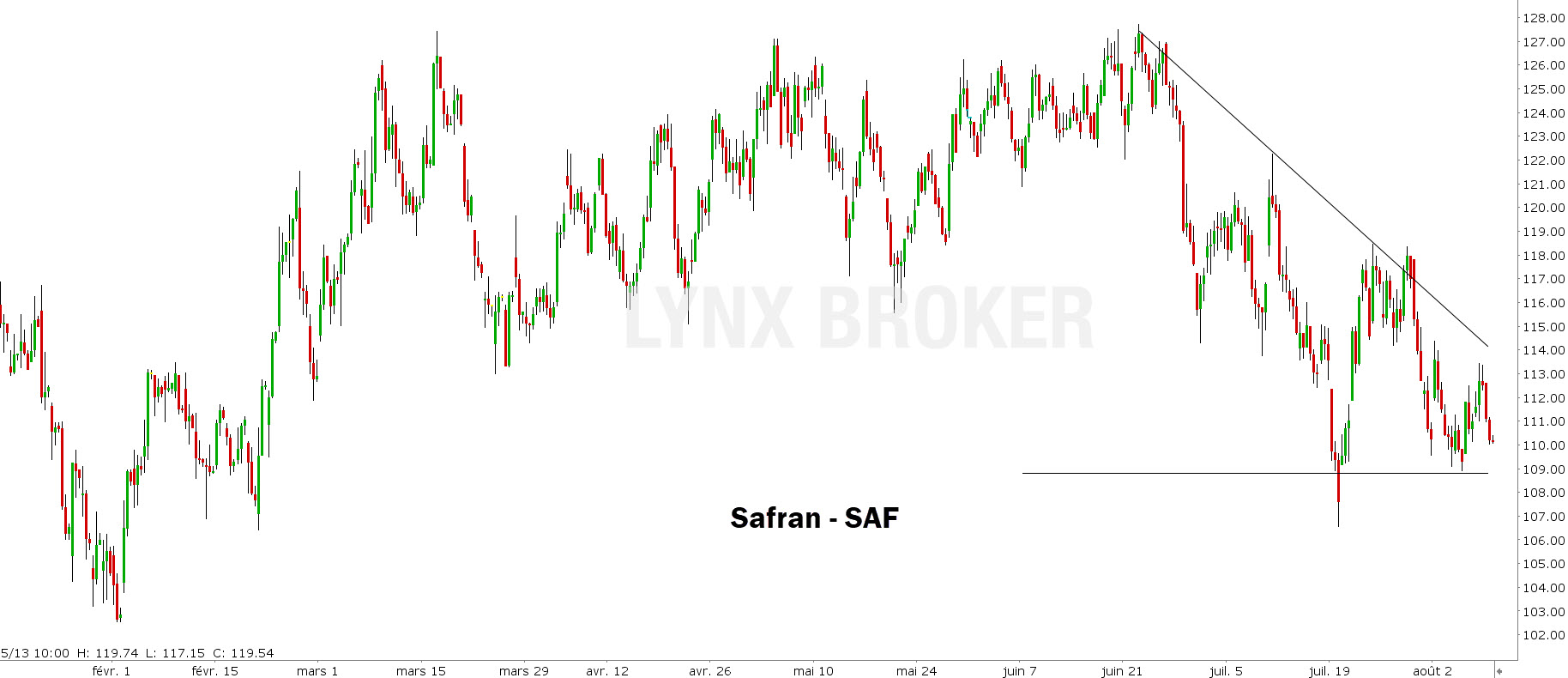 analyse technique CAC 40 - Safran 09082021