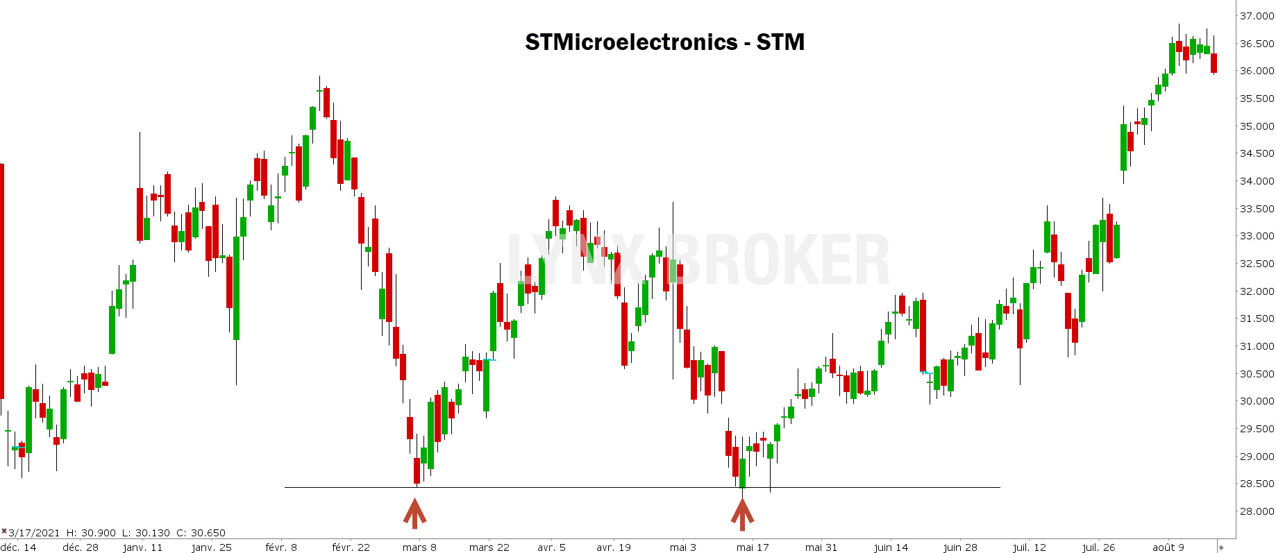 ordre stop loss – ordre stop – graphique STMicroelectronics